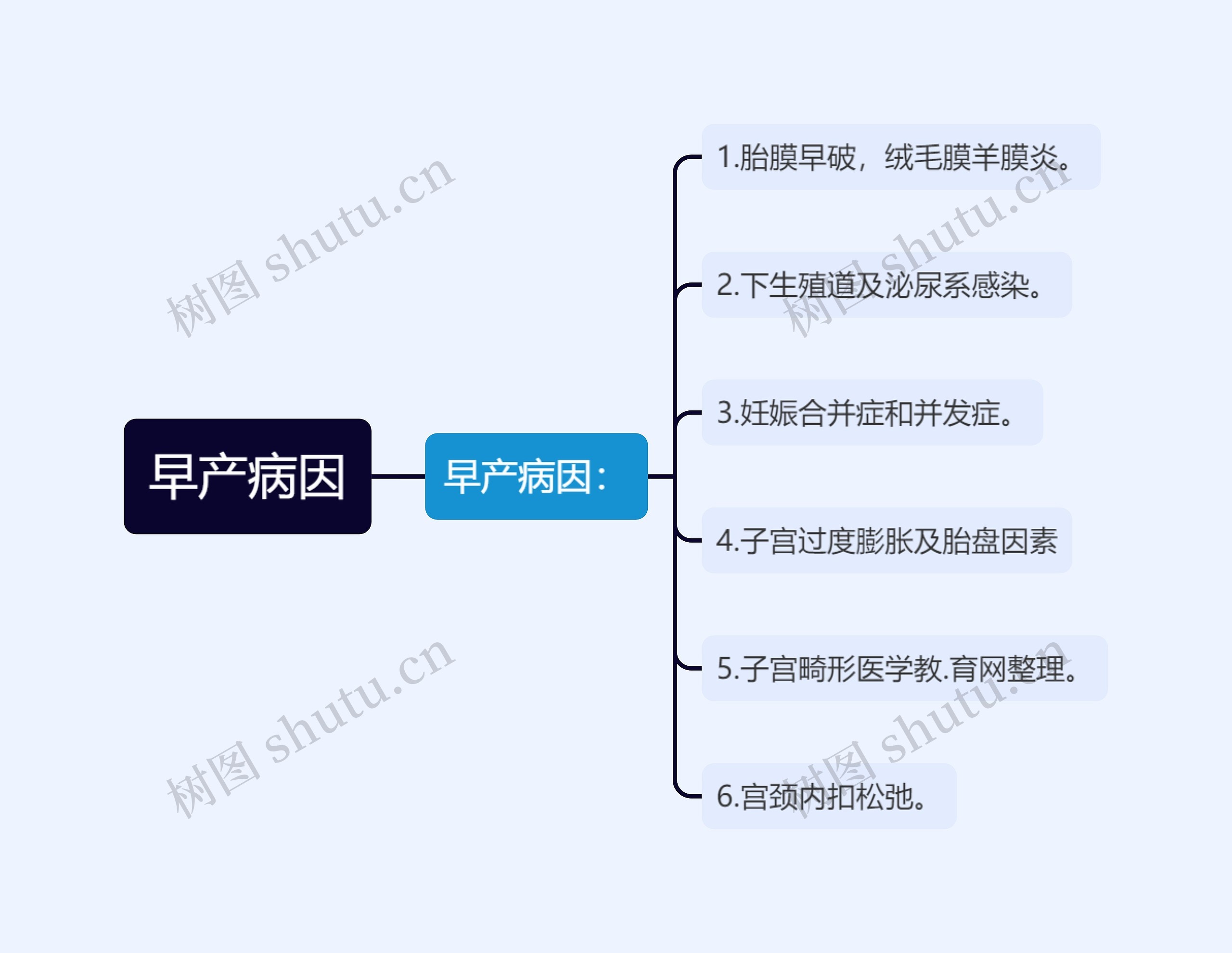 早产病因