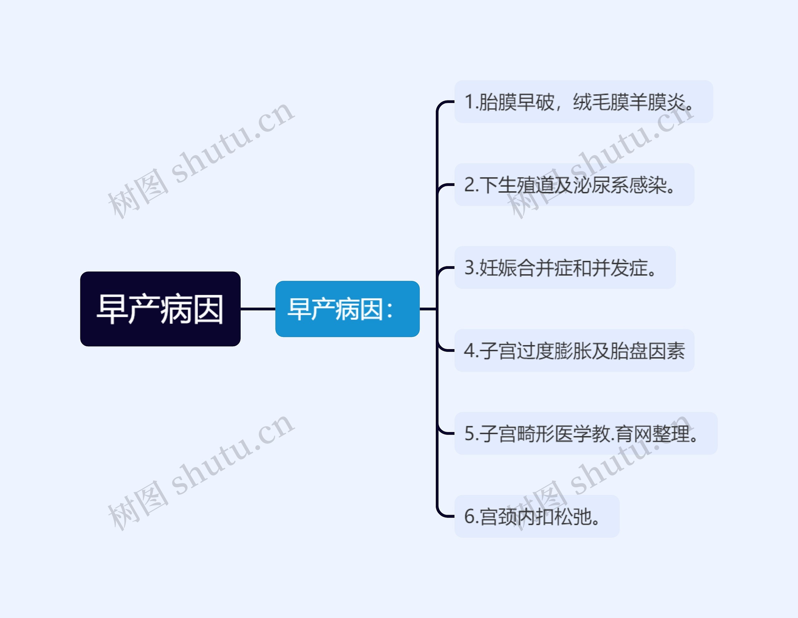 早产病因思维导图