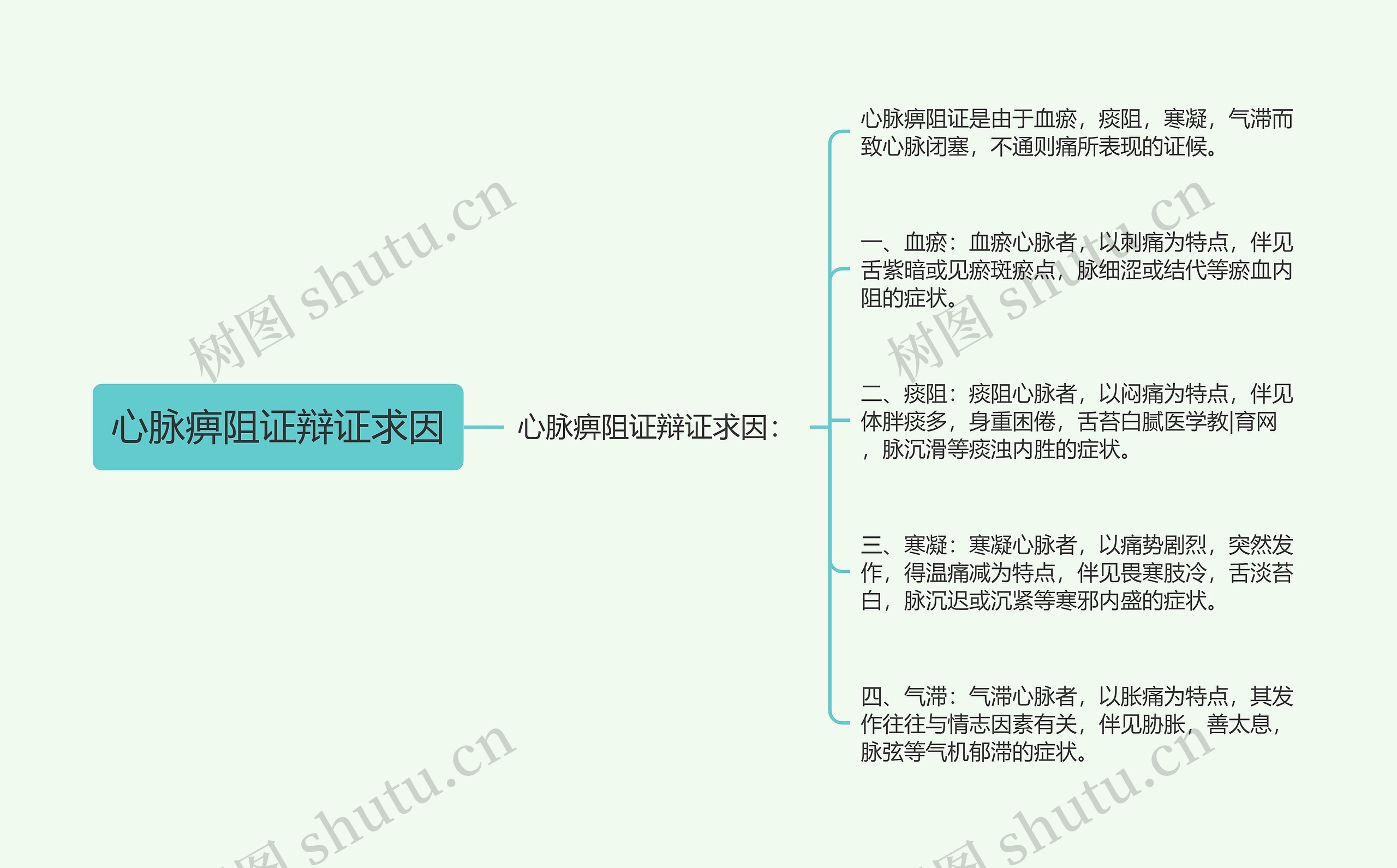 心脉痹阻证辩证求因思维导图