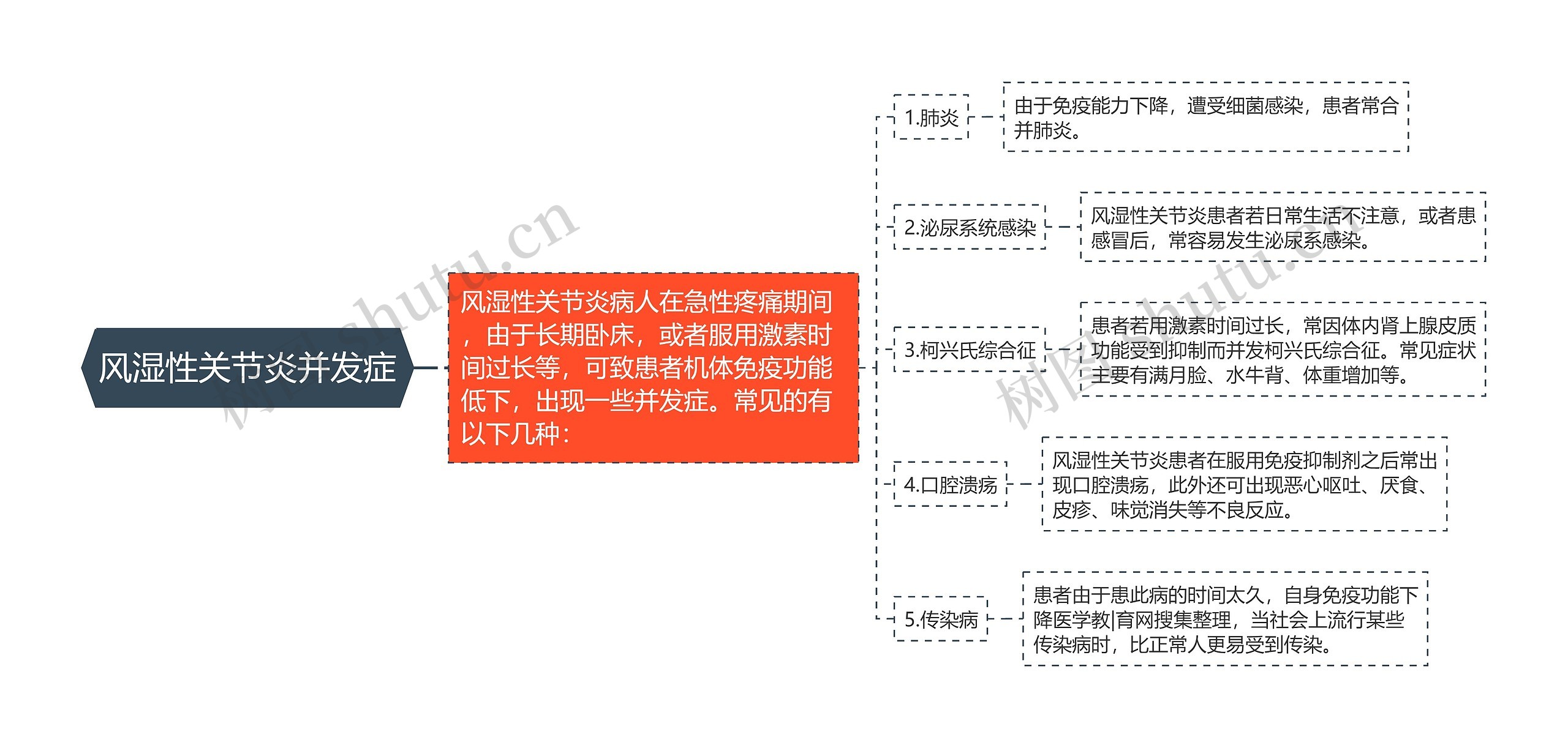 风湿性关节炎并发症