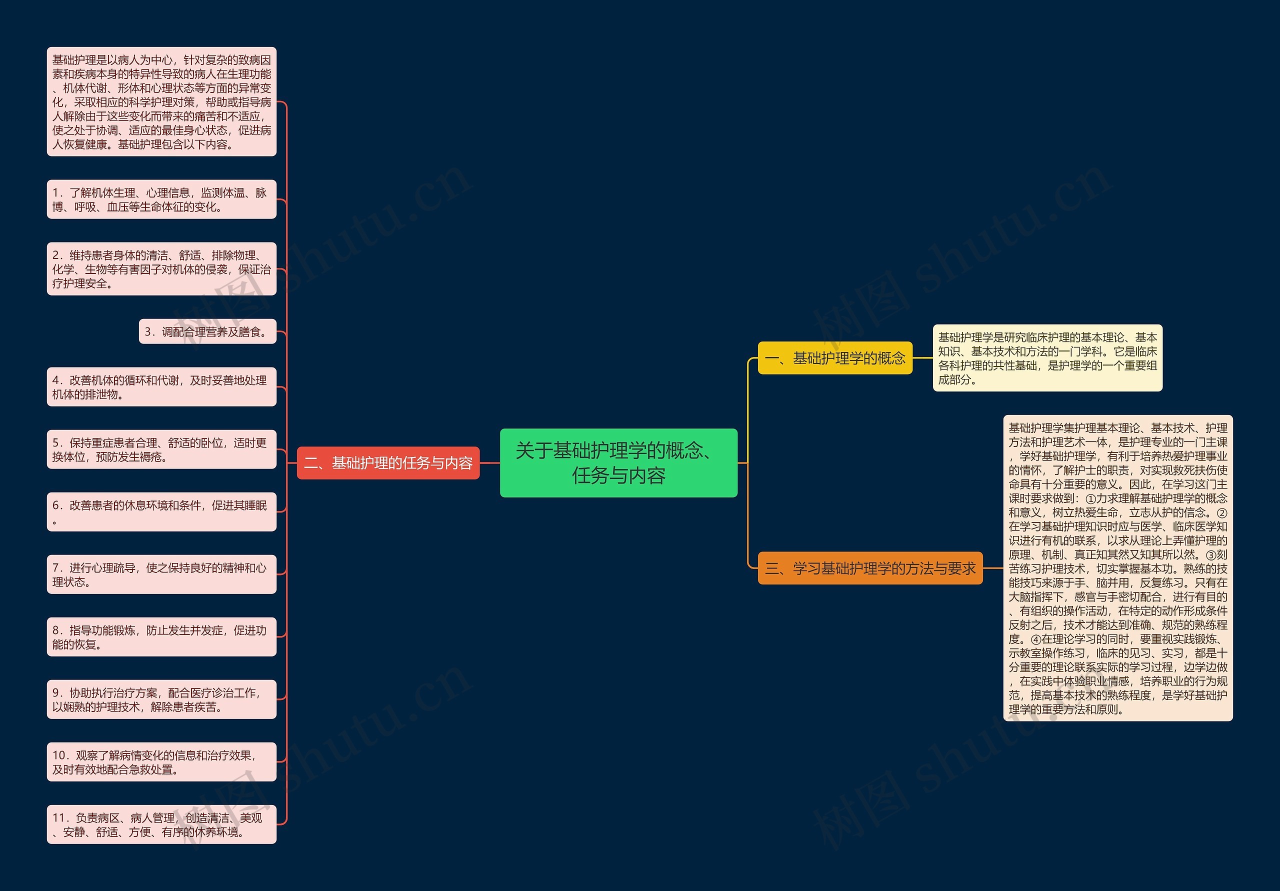 关于基础护理学的概念、任务与内容思维导图