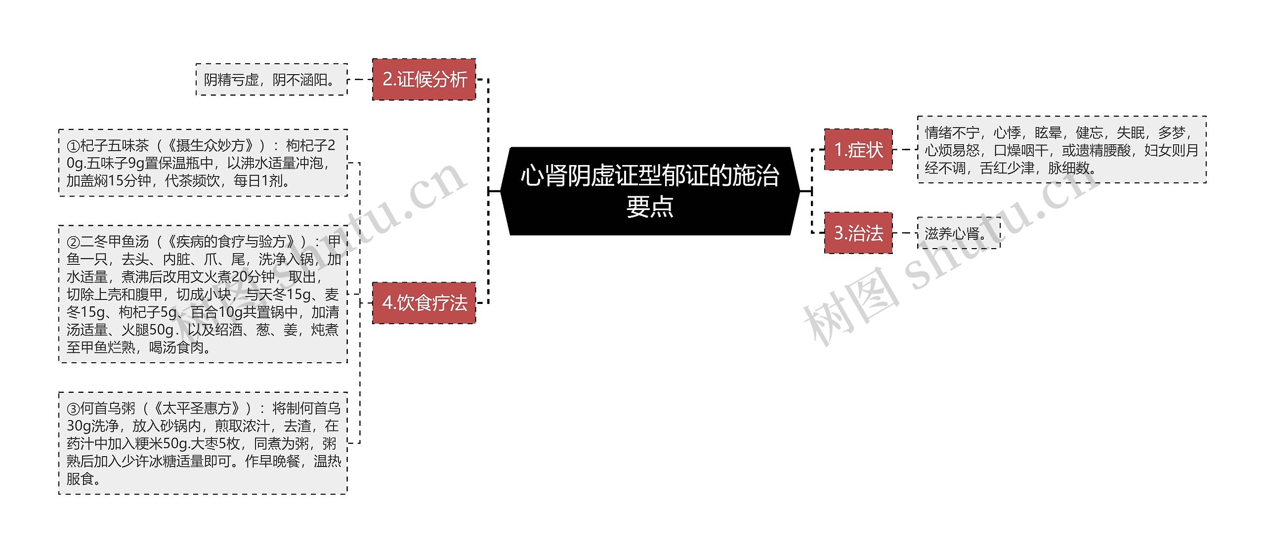 心肾阴虚证型郁证的施治要点