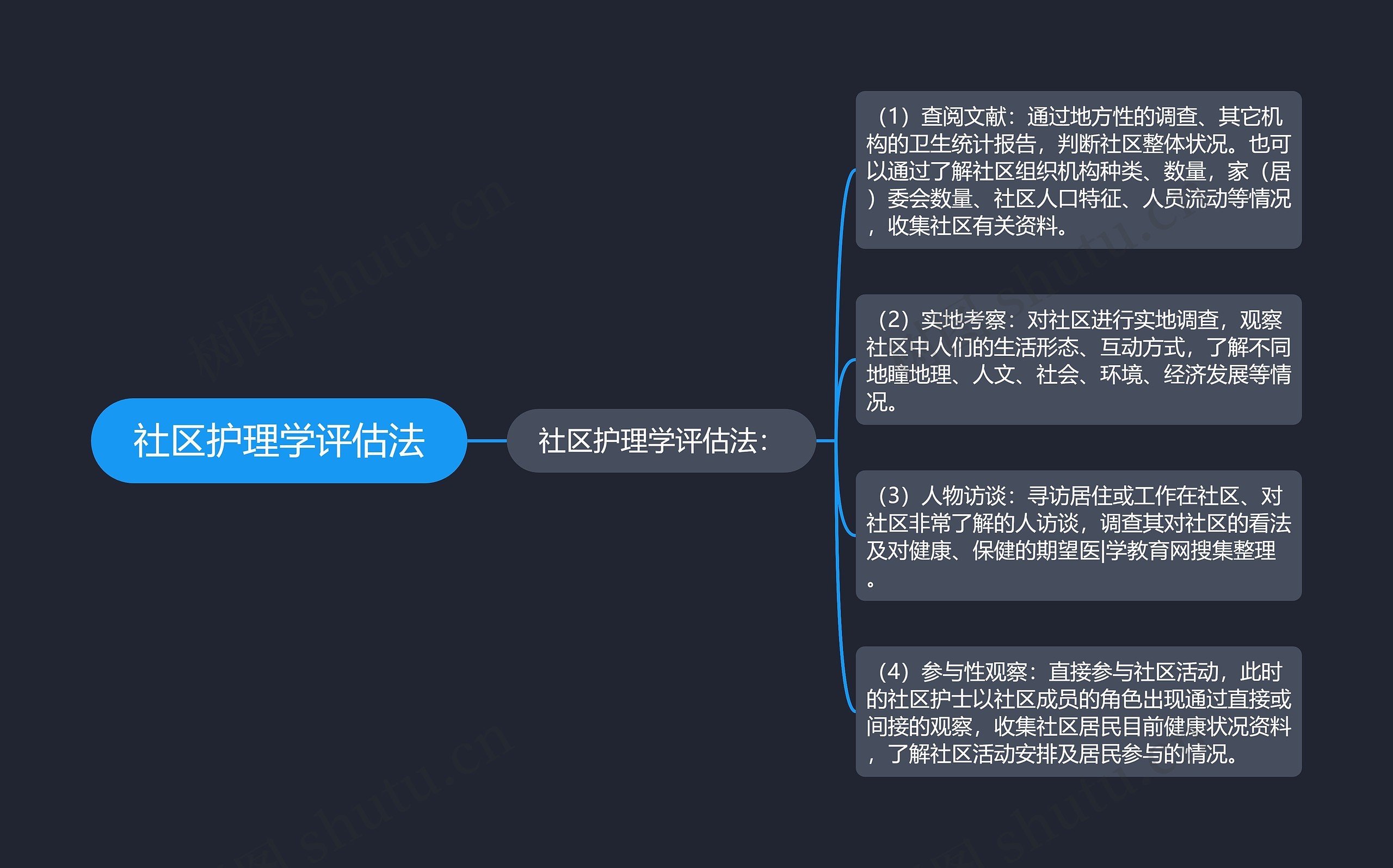 社区护理学评估法