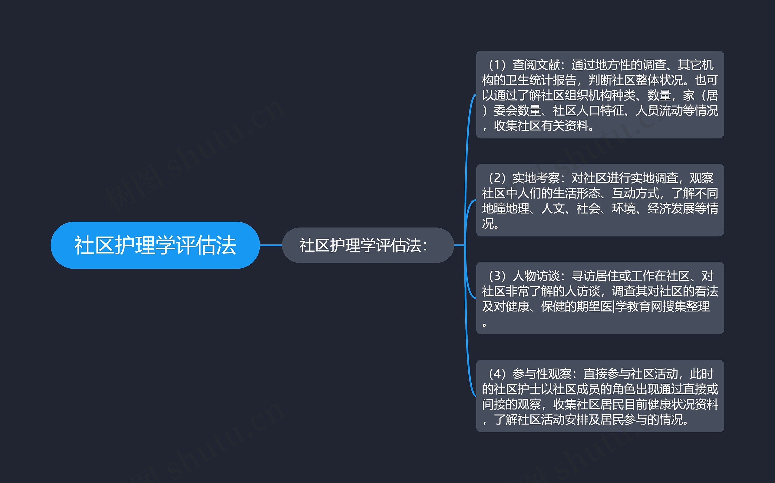 社区护理学评估法思维导图