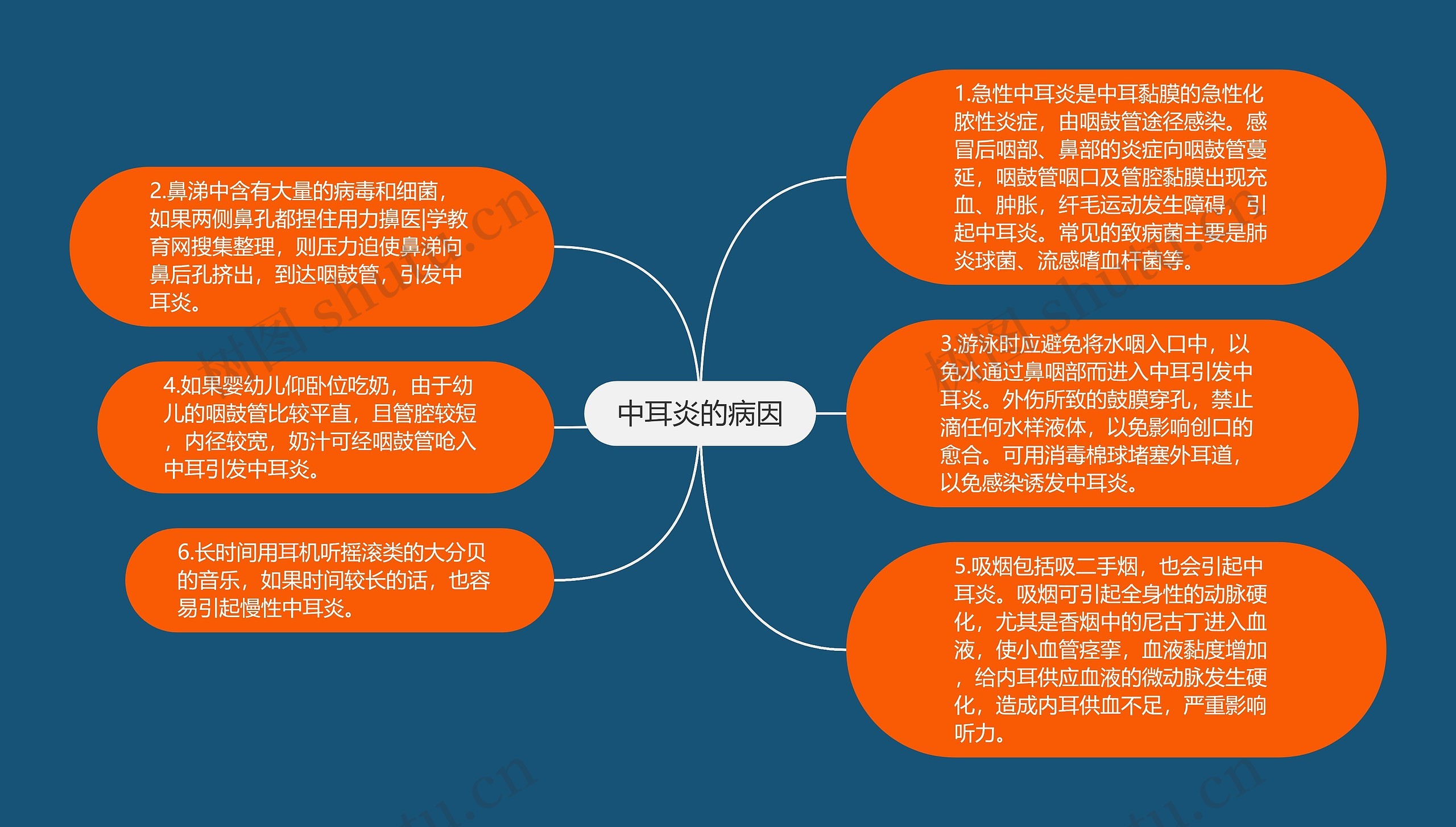 中耳炎的病因