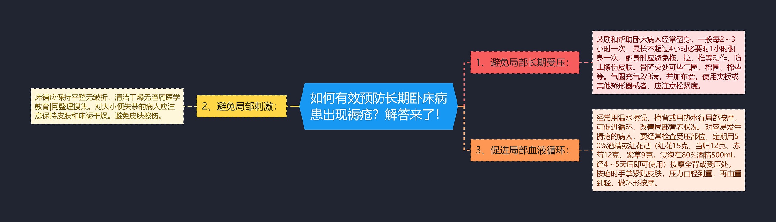 如何有效预防长期卧床病患出现褥疮?解答来了! 如何有效预防长期卧床病患出现褥疮?解答来了!