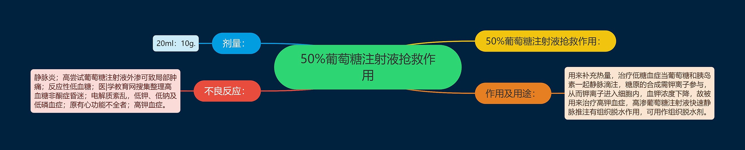 50%葡萄糖注射液抢救作用