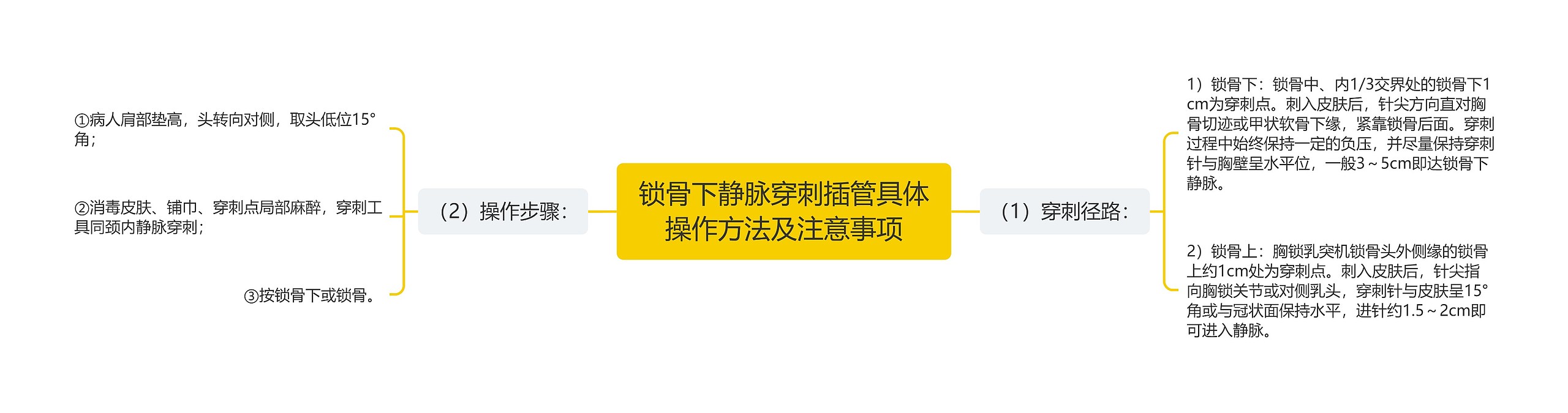 锁骨下静脉穿刺插管具体操作方法及注意事项