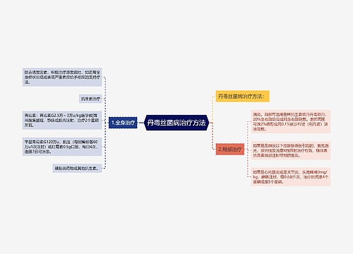 丹毒丝菌病治疗方法