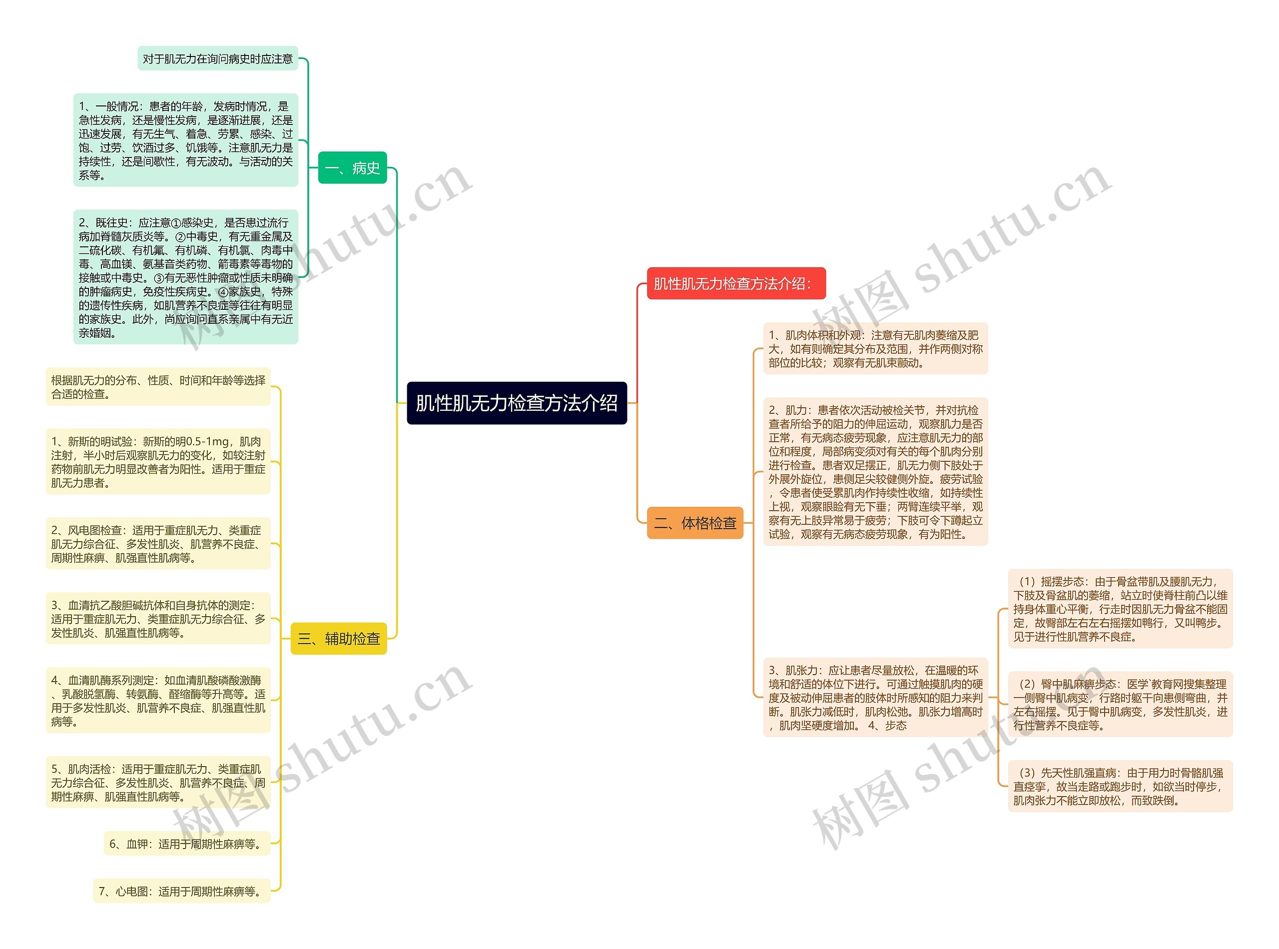 肌性肌无力检查方法介绍思维导图