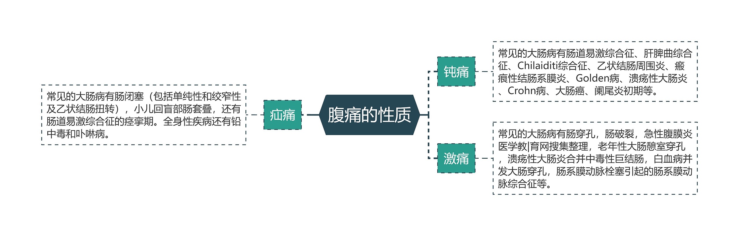 腹痛的性质思维导图