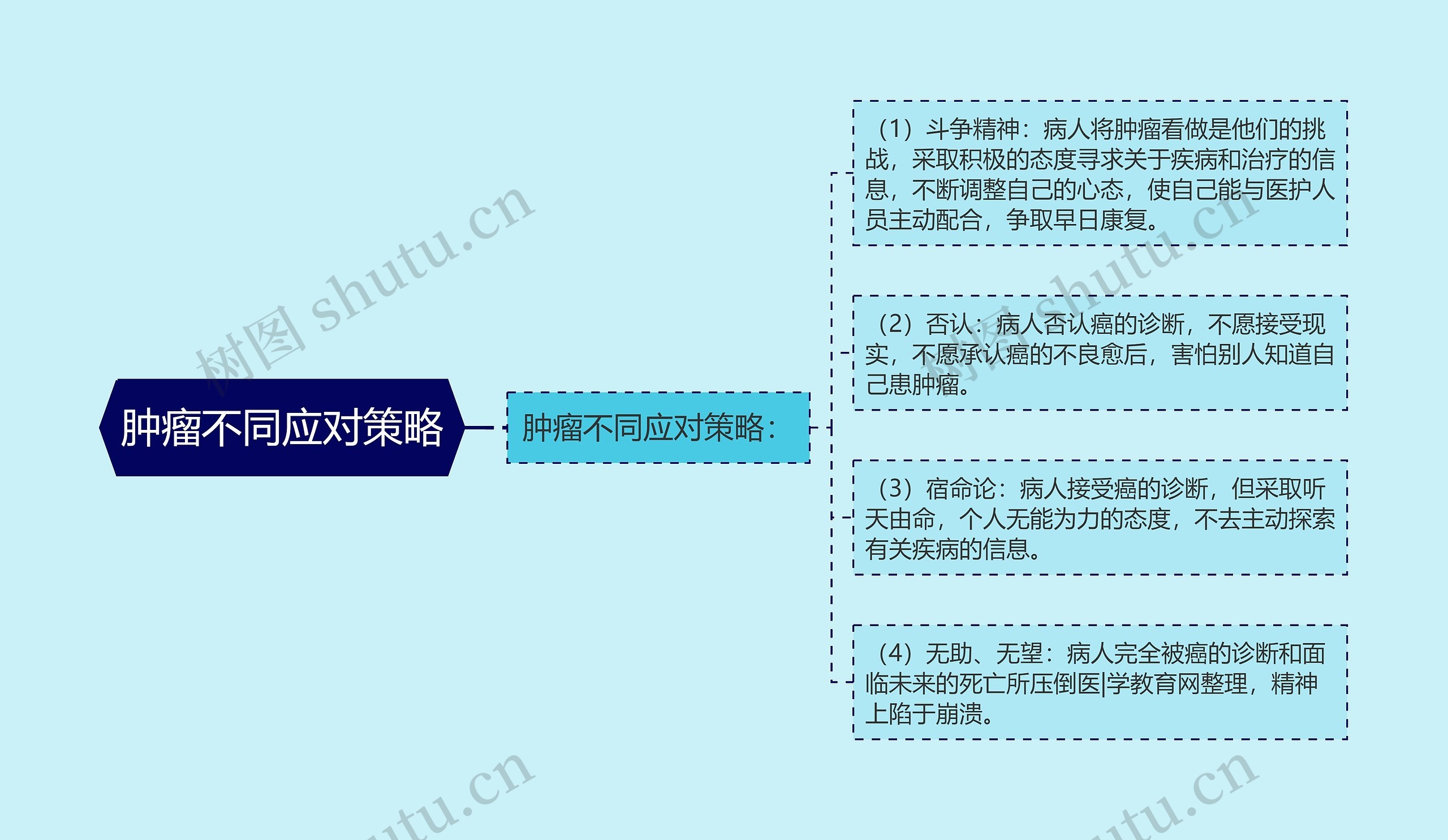 肿瘤不同应对策略思维导图