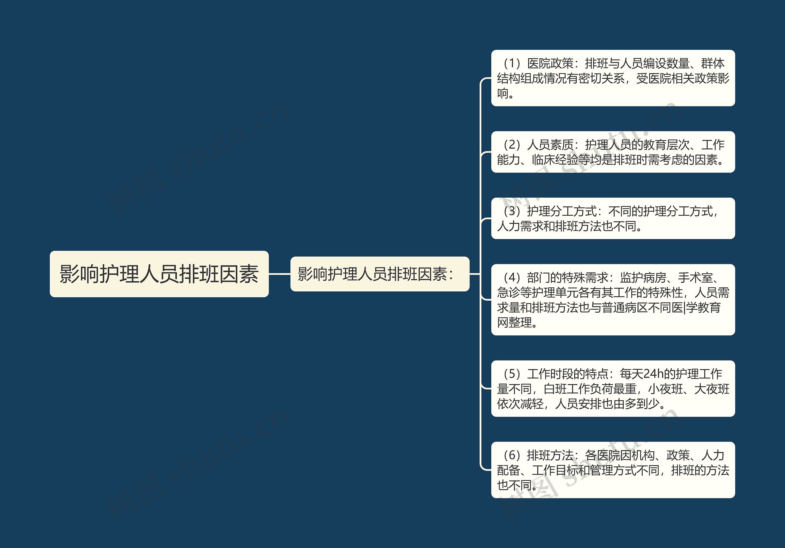 影响护理人员排班因素