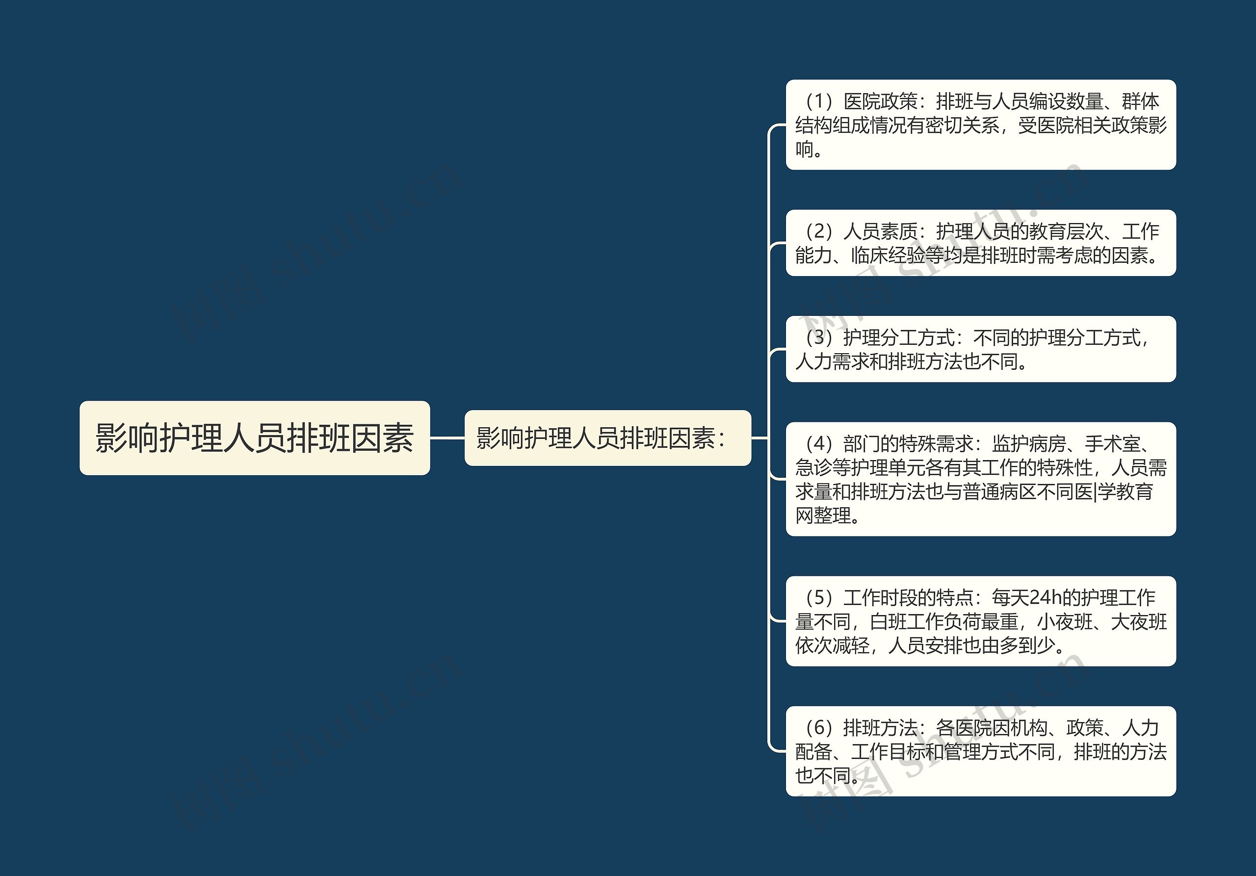 影响护理人员排班因素思维导图