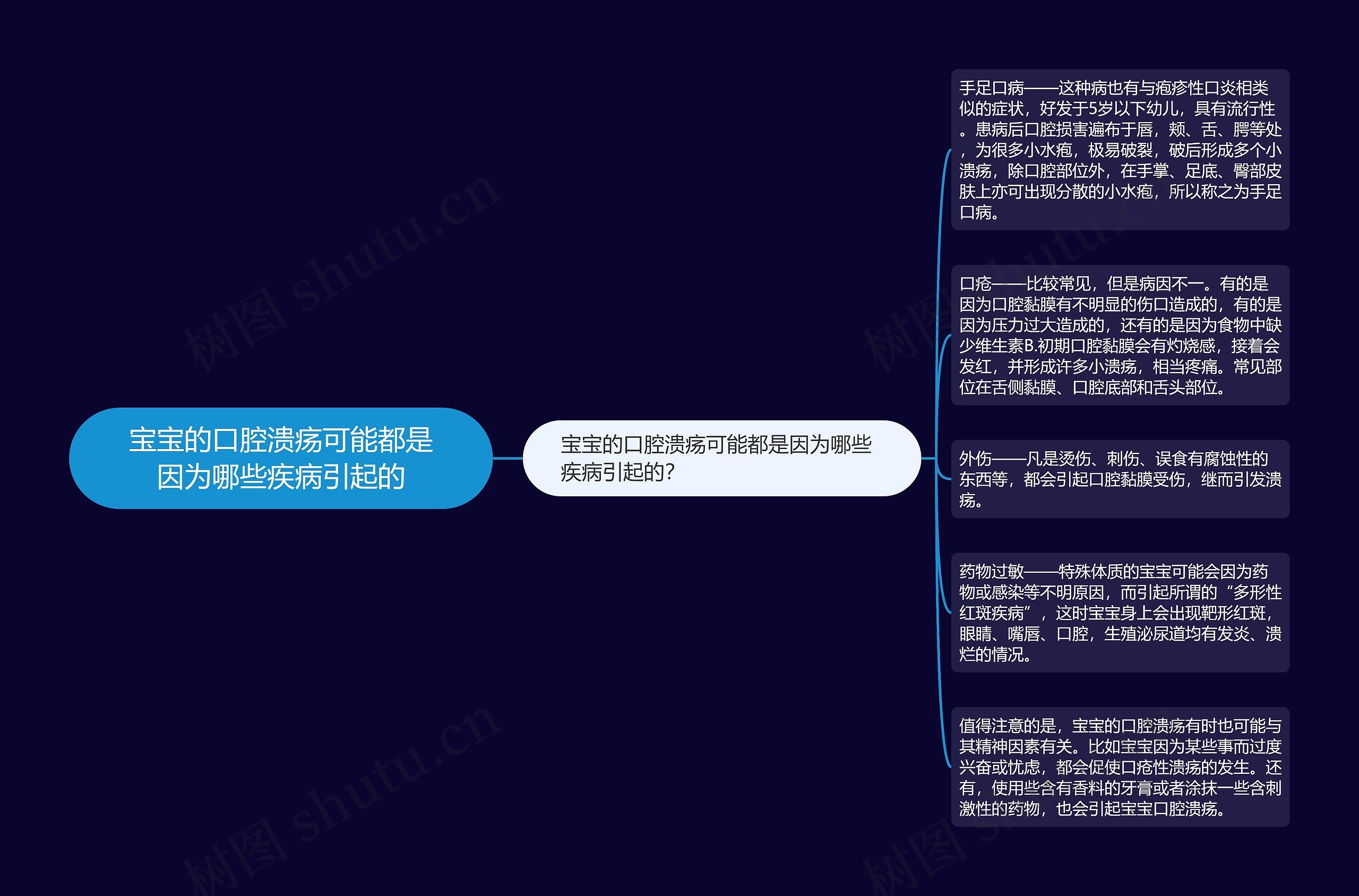 宝宝的口腔溃疡可能都是因为哪些疾病引起的思维导图