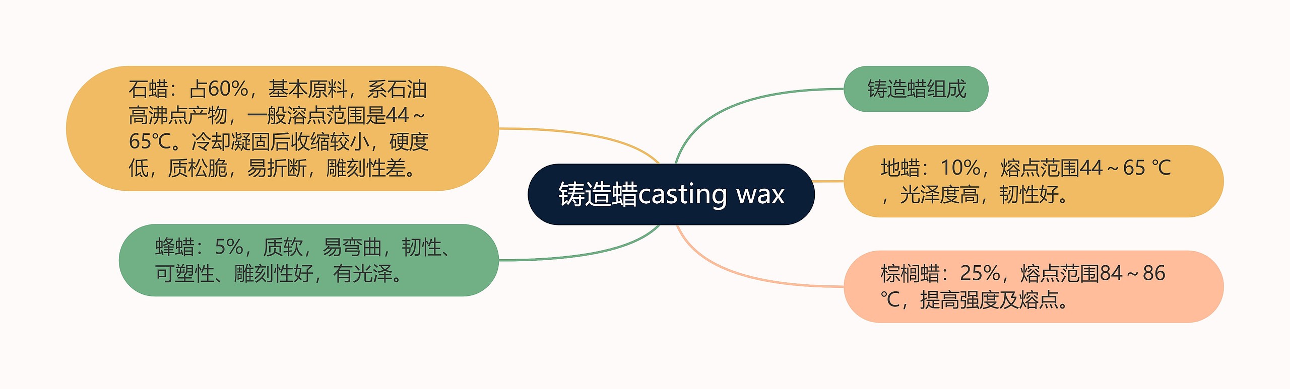 铸造蜡casting wax