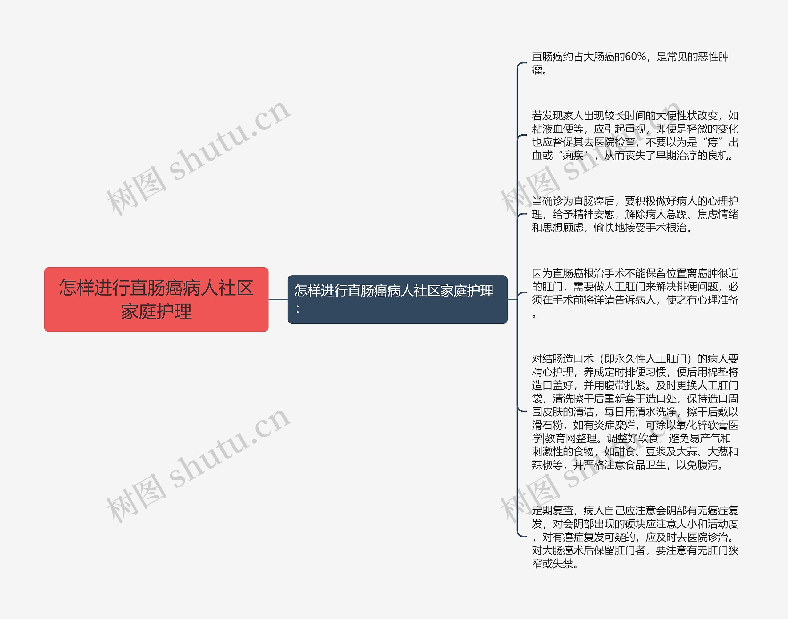 怎样进行直肠癌病人社区家庭护理思维导图