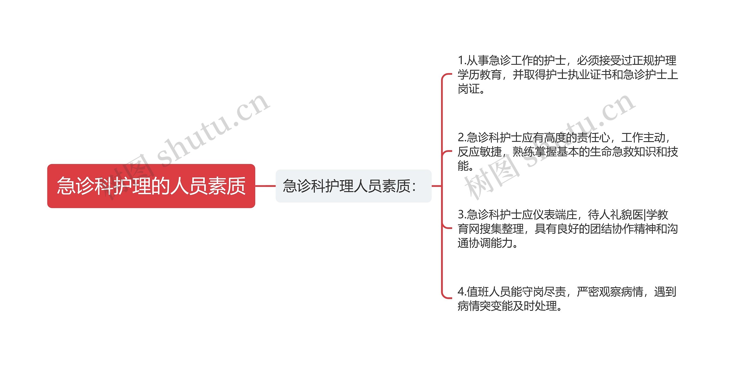 急诊科护理的人员素质思维导图