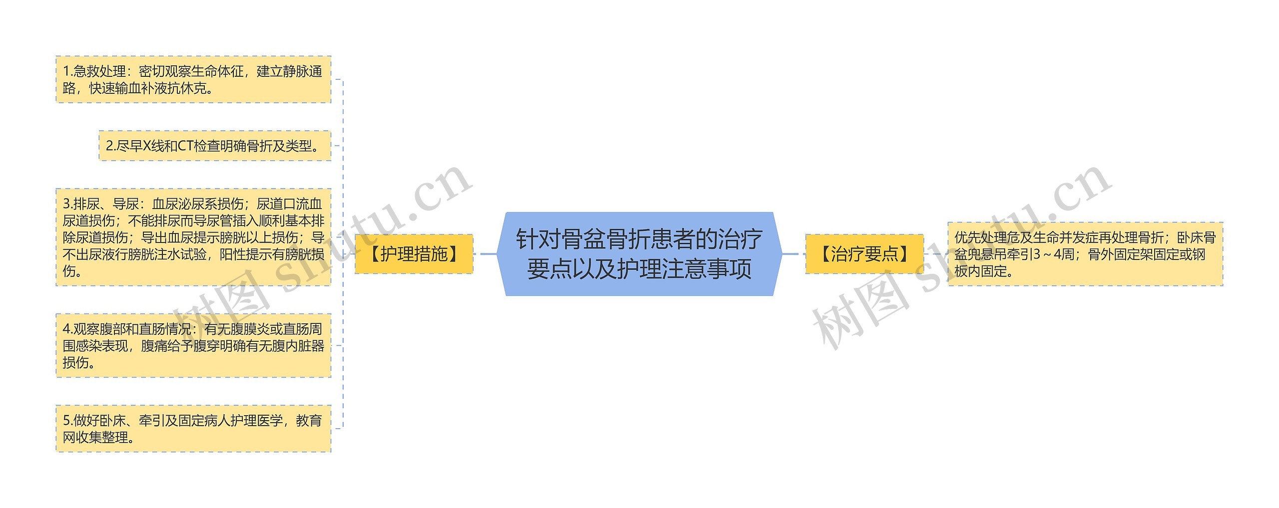 针对骨盆骨折患者的治疗要点以及护理注意事项思维导图