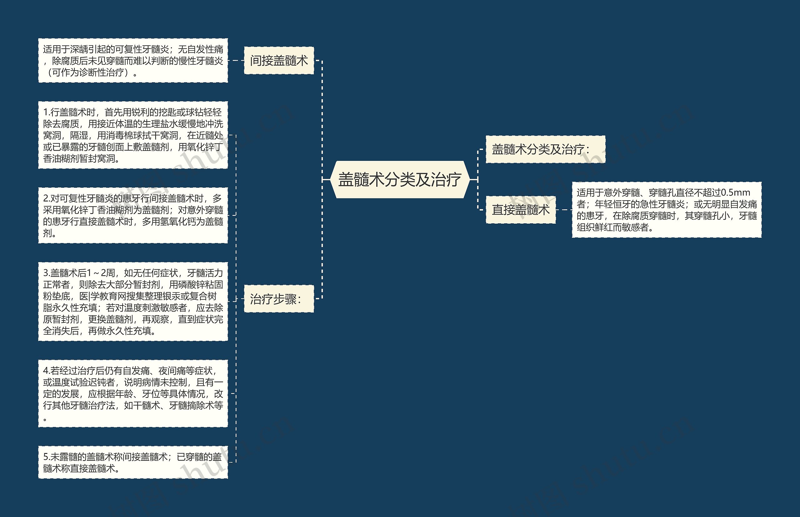 盖髓术分类及治疗思维导图