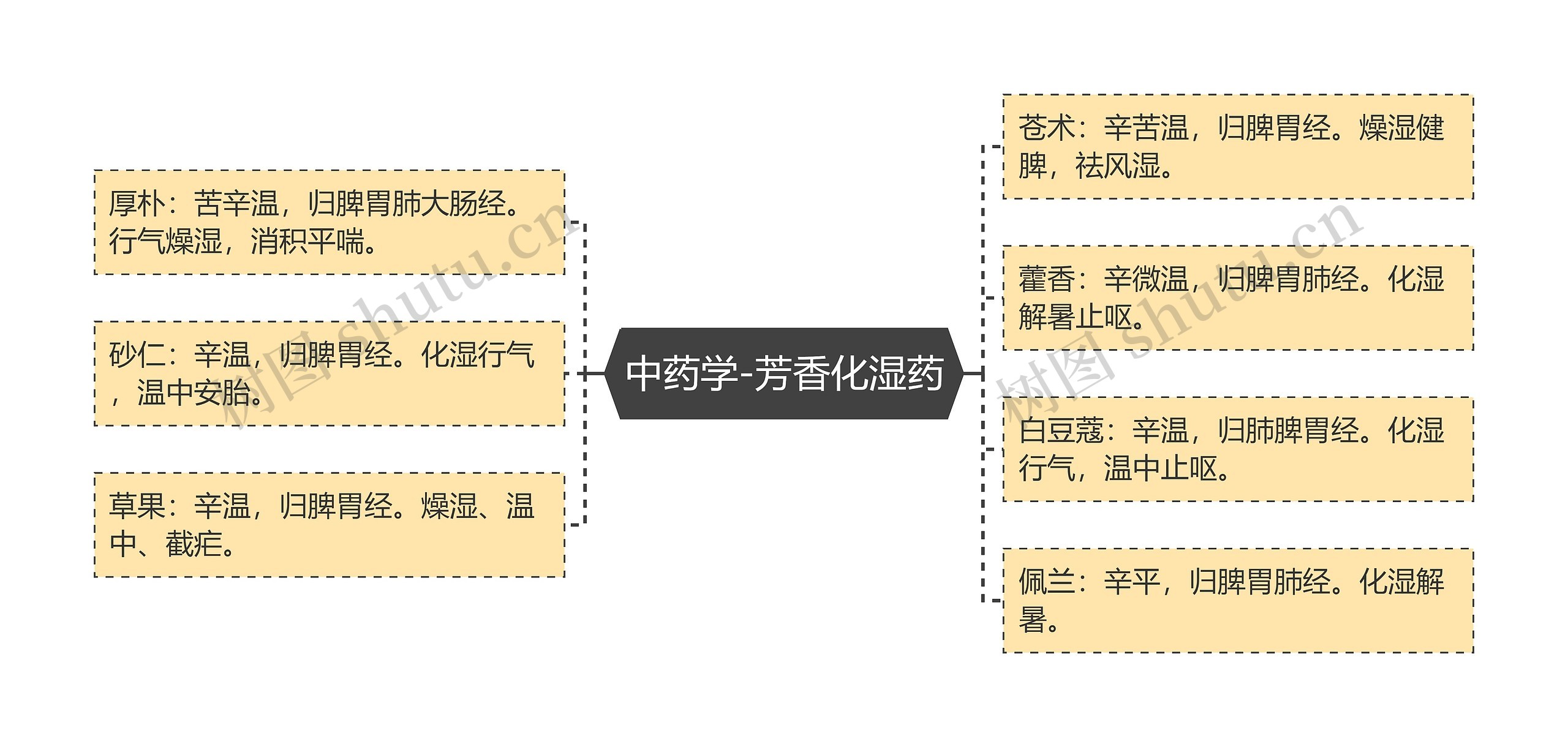 中药学-芳香化湿药思维导图