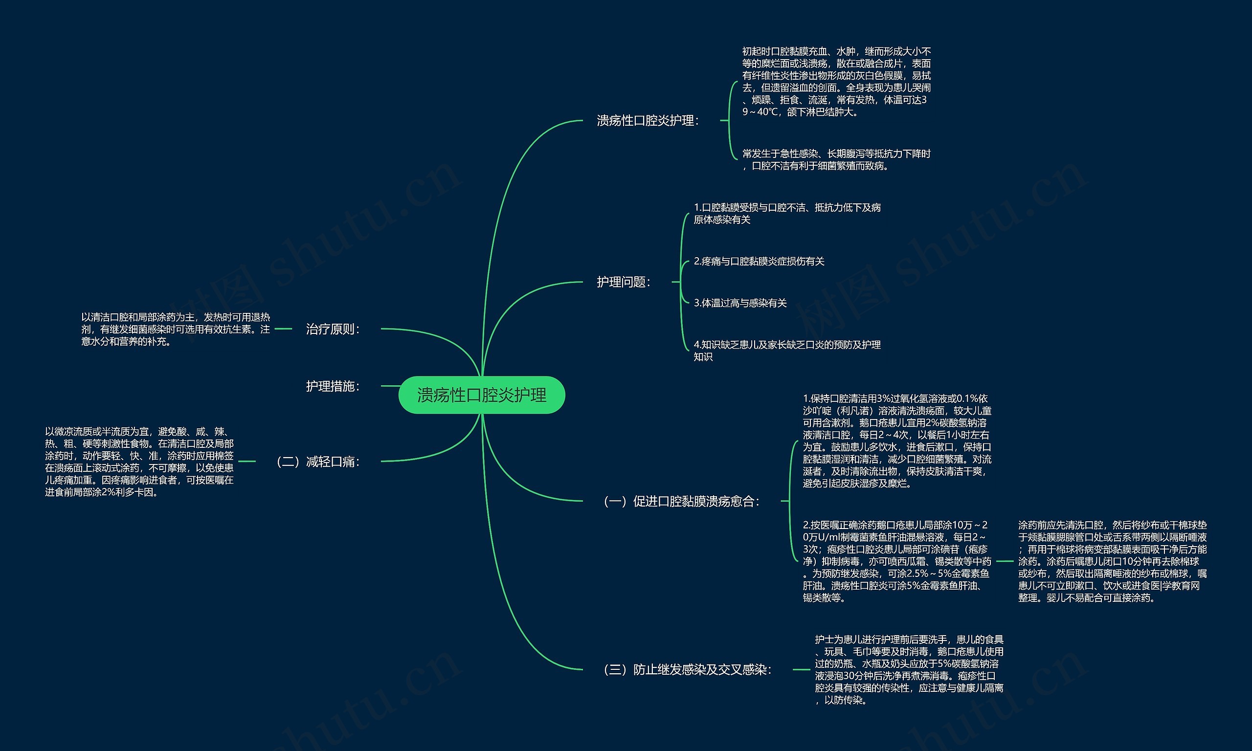 溃疡性口腔炎护理思维导图