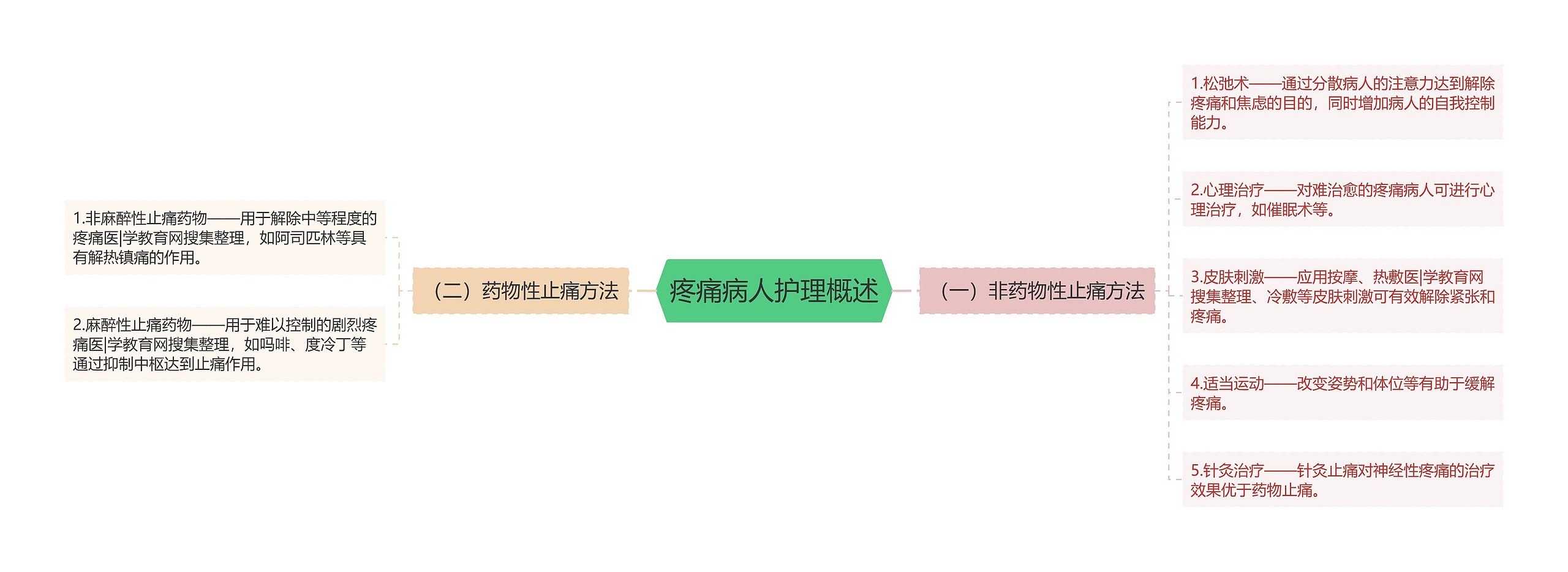 疼痛病人护理概述