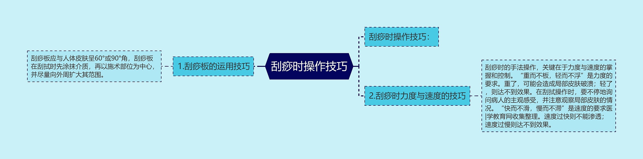 刮痧时操作技巧思维导图