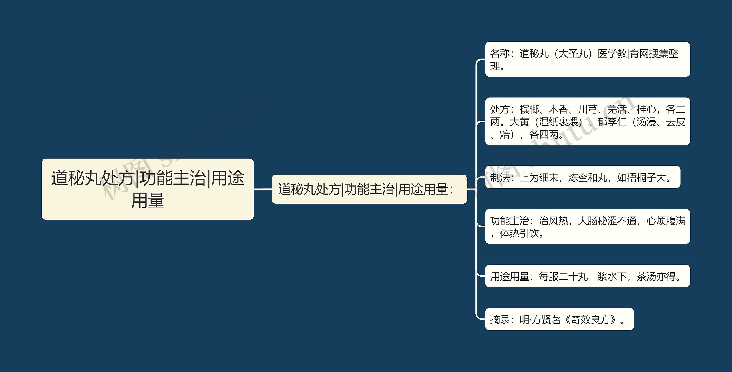 道秘丸处方|功能主治|用途用量 道秘丸处方|功能主治|用途用量