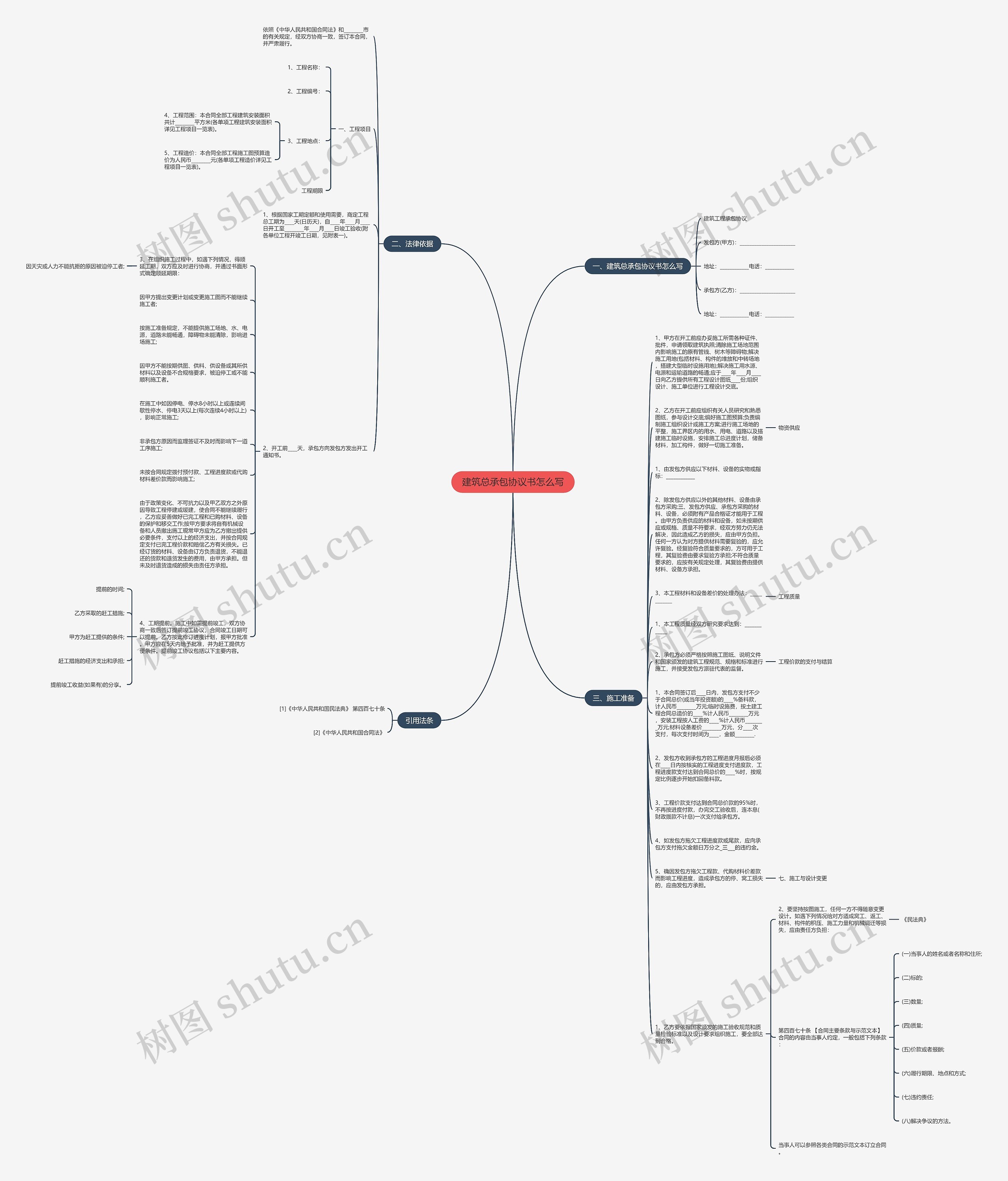 建筑总承包协议书怎么写思维导图