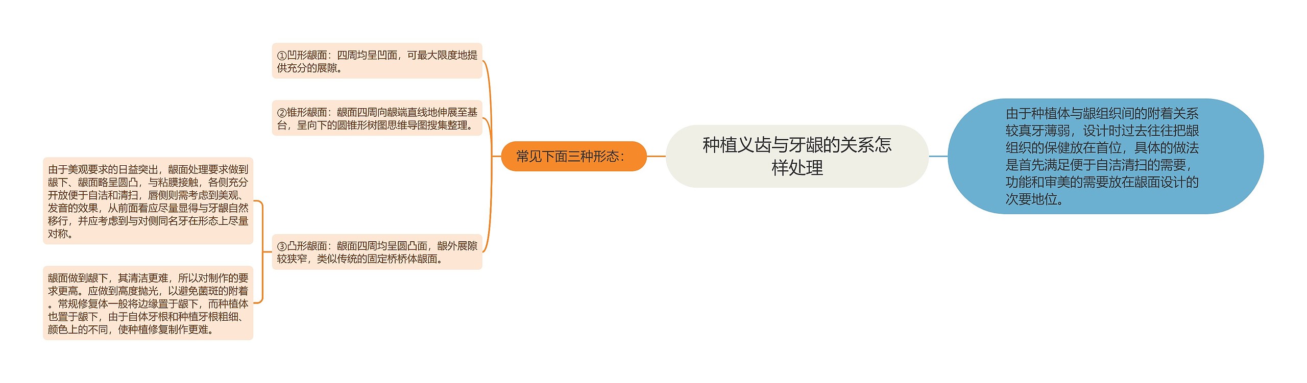 种植义齿与牙龈的关系怎样处理思维导图