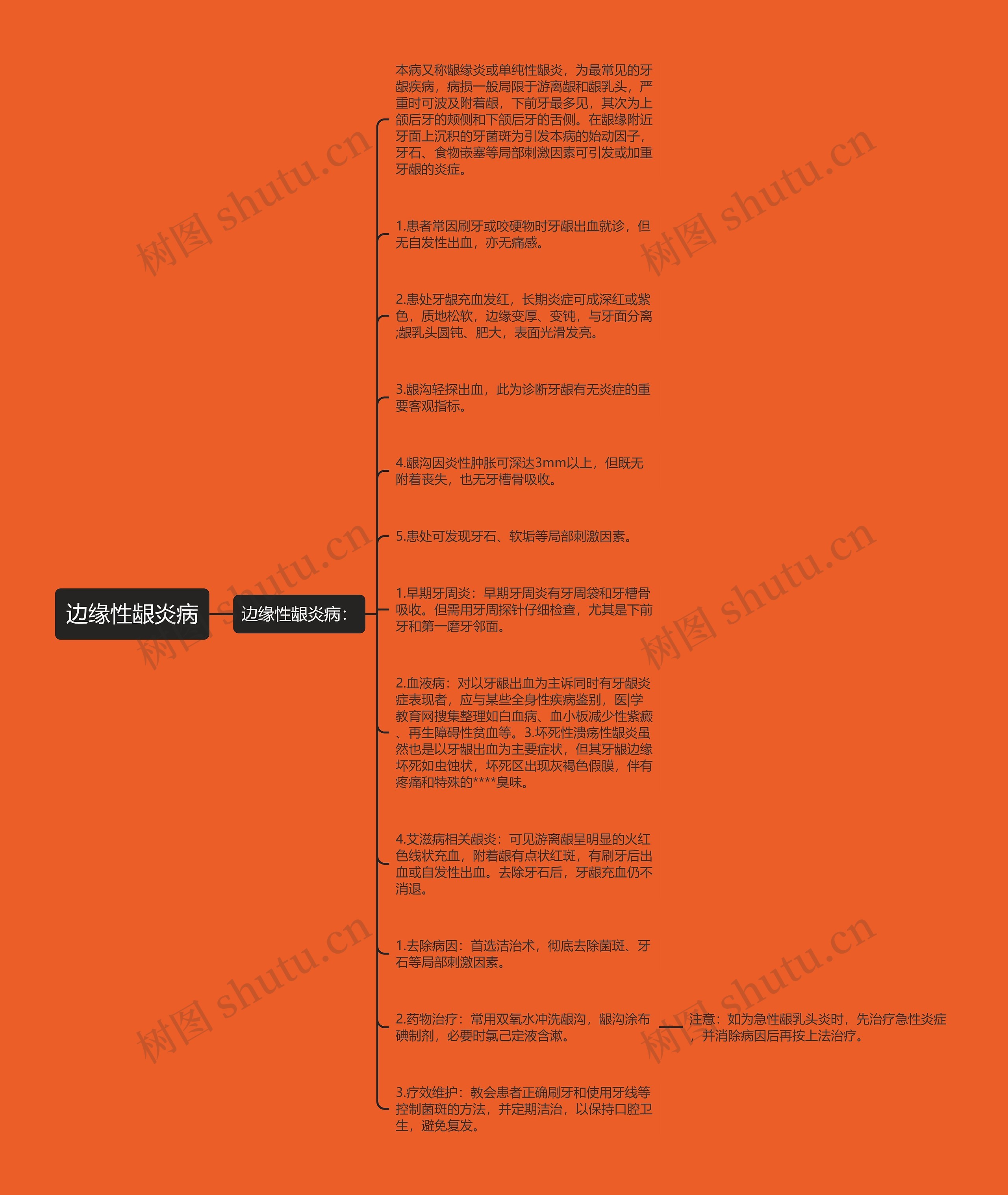 边缘性龈炎病思维导图