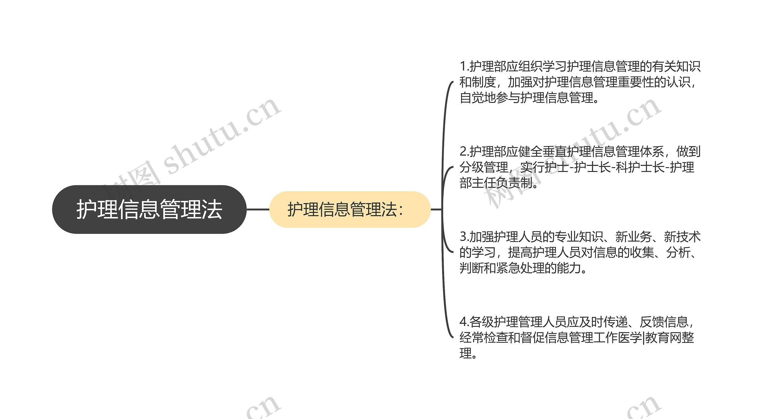 护理信息管理法思维导图