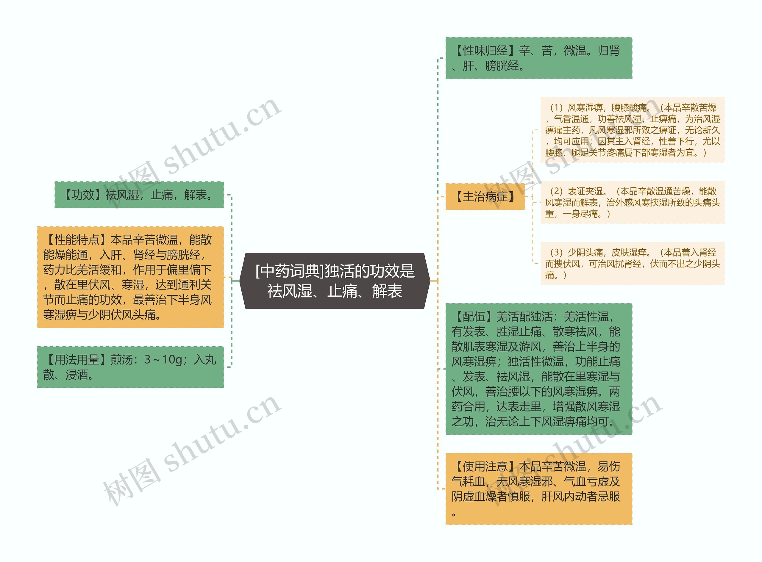 [中药词典]独活的功效是祛风湿、止痛、解表思维导图