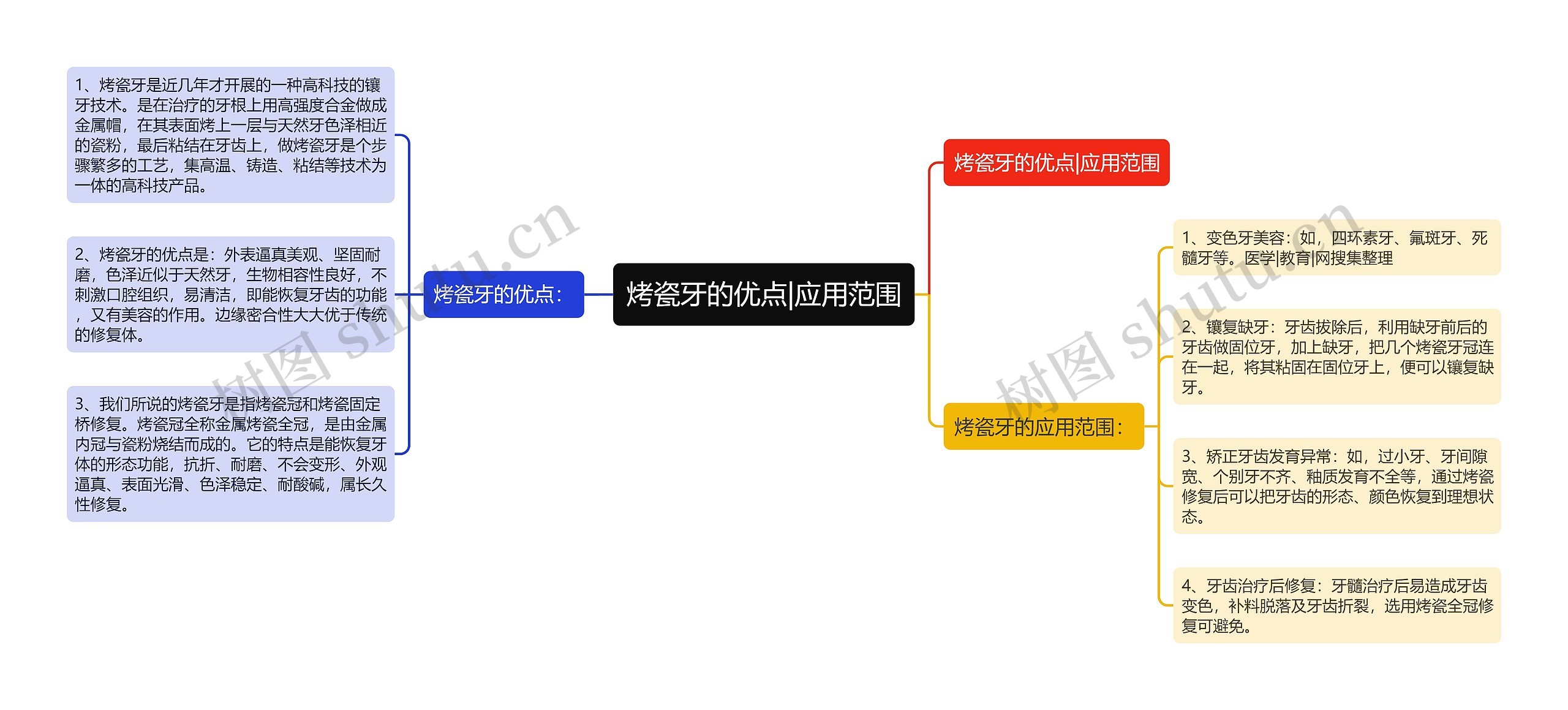 烤瓷牙的优点|应用范围思维导图