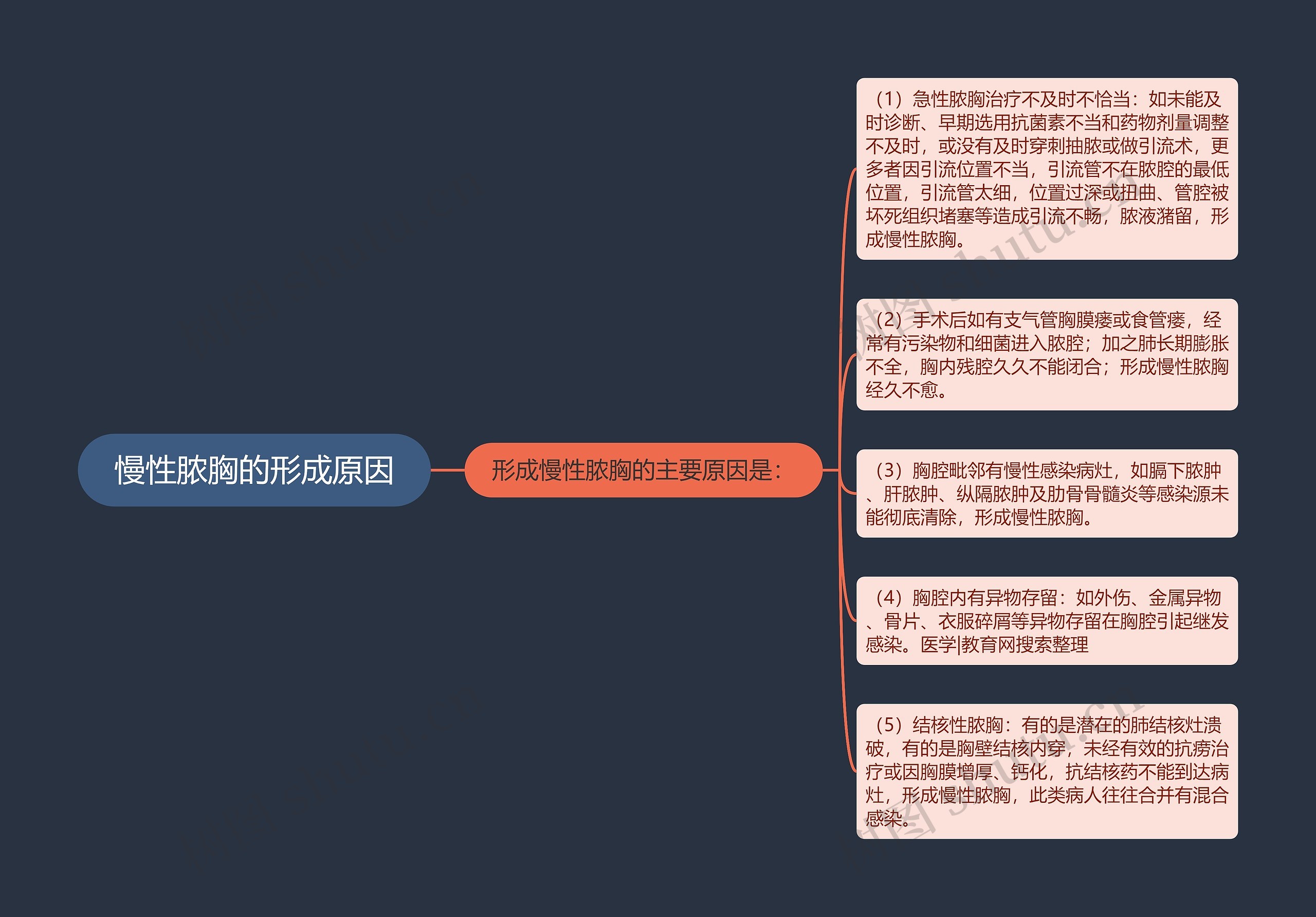 慢性脓胸的形成原因思维导图