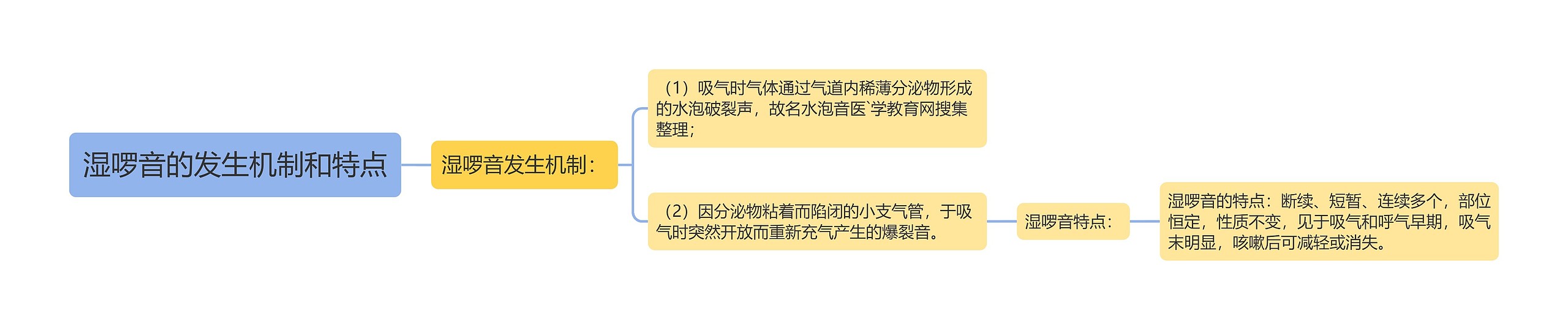 湿啰音的发生机制和特点思维导图