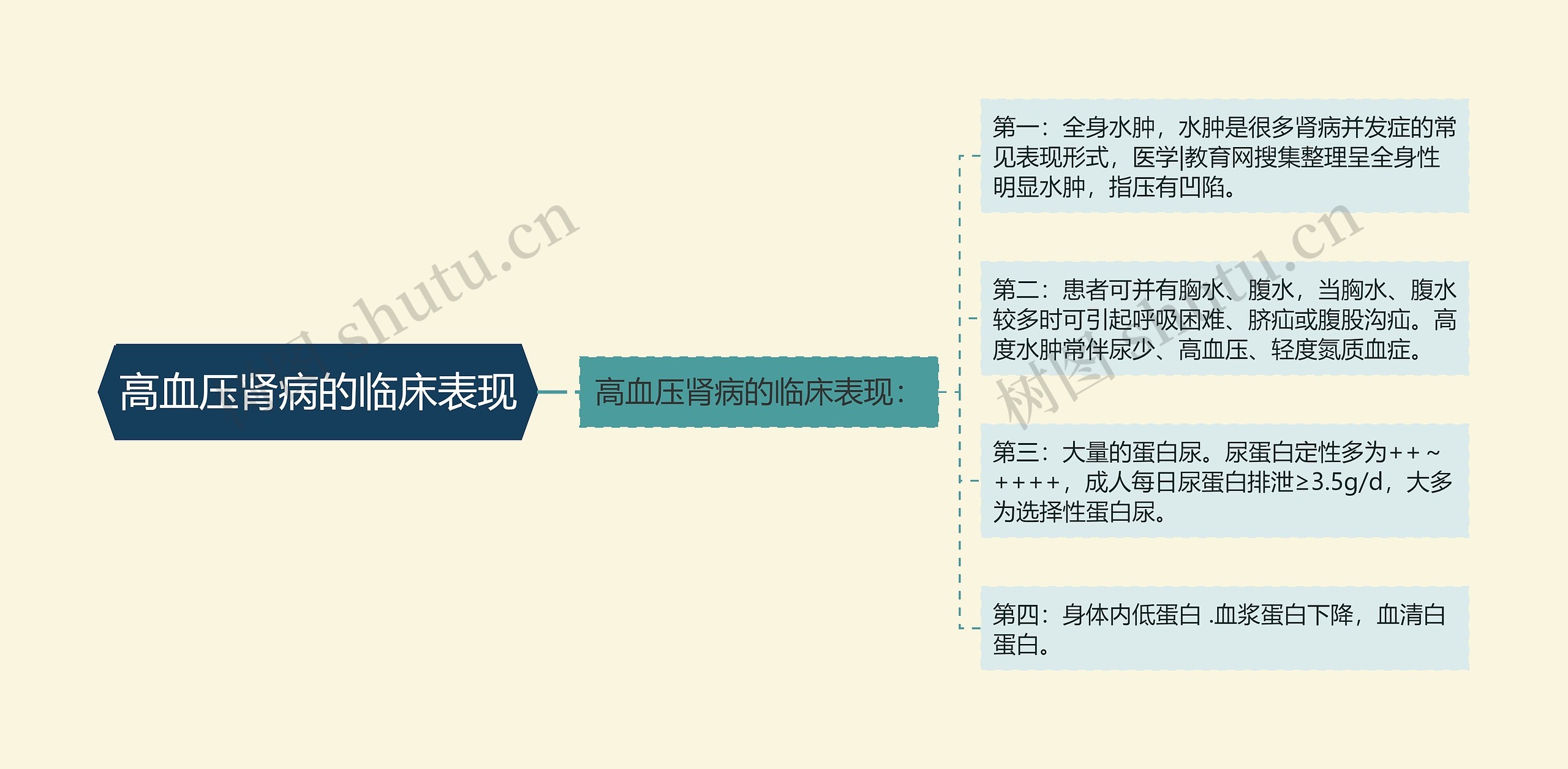 高血压肾病的临床表现思维导图