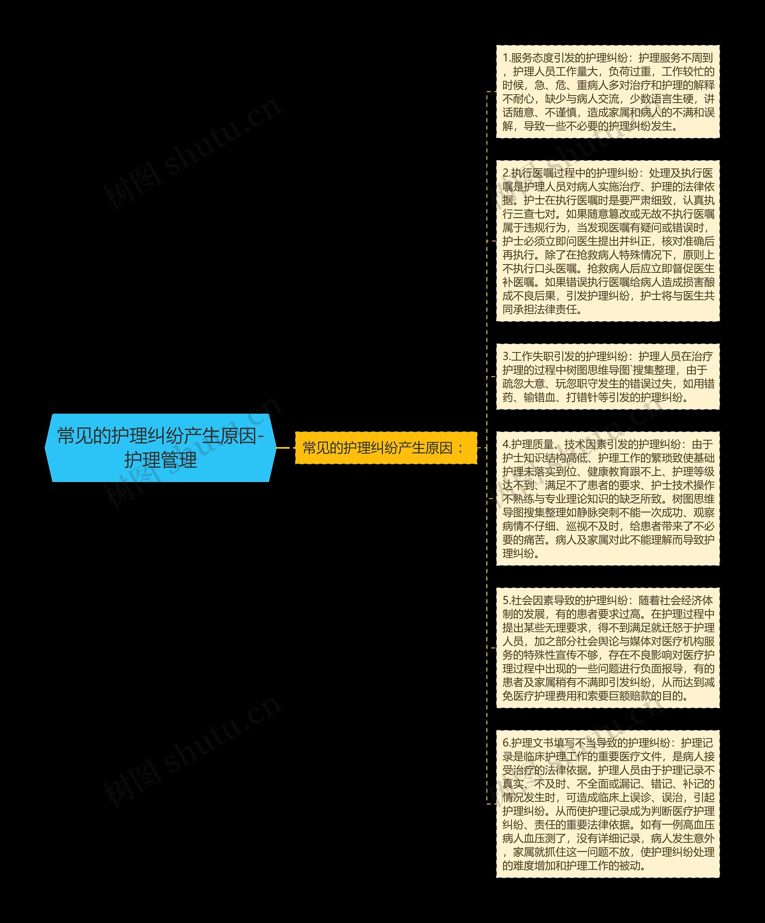 常见的护理纠纷产生原因-护理管理思维导图