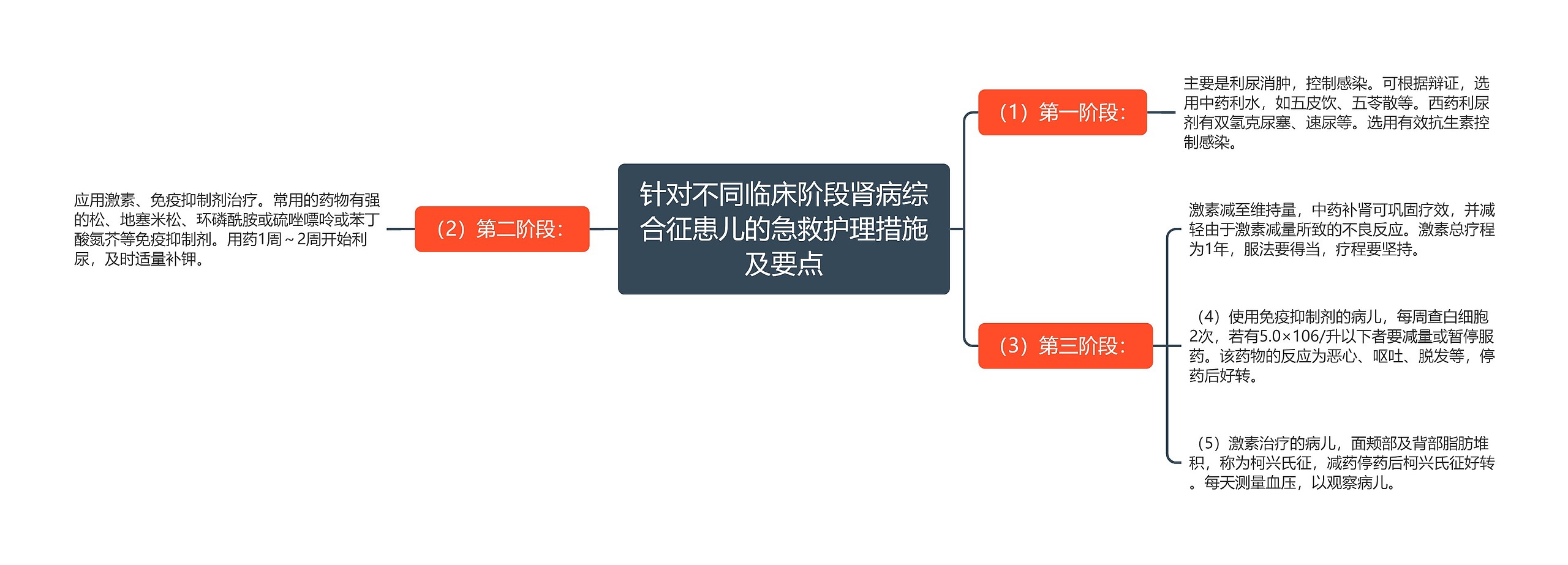 针对不同临床阶段肾病综合征患儿的急救护理措施及要点思维导图