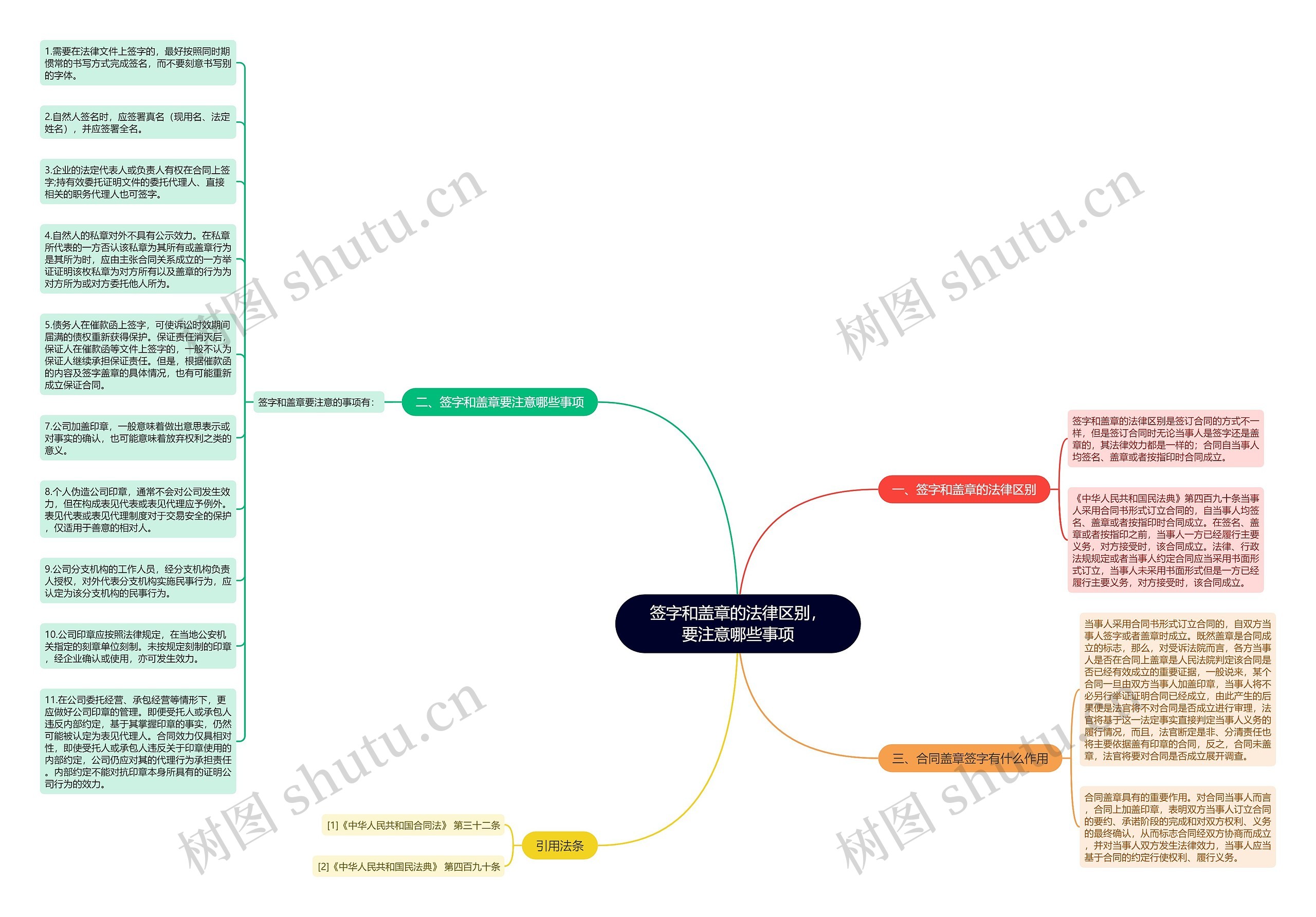 签字和盖章的法律区别，要注意哪些事项思维导图