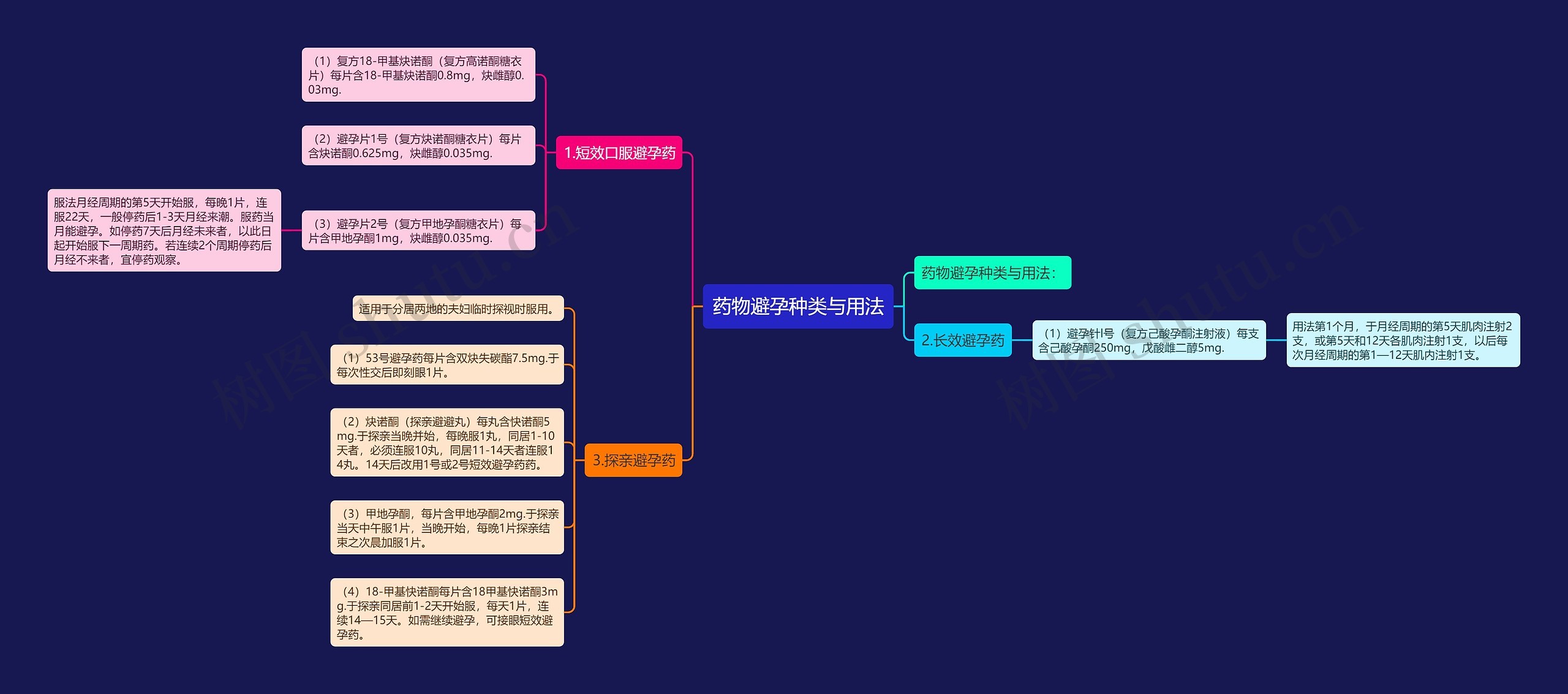 药物避孕种类与用法 药物避孕种类与用法