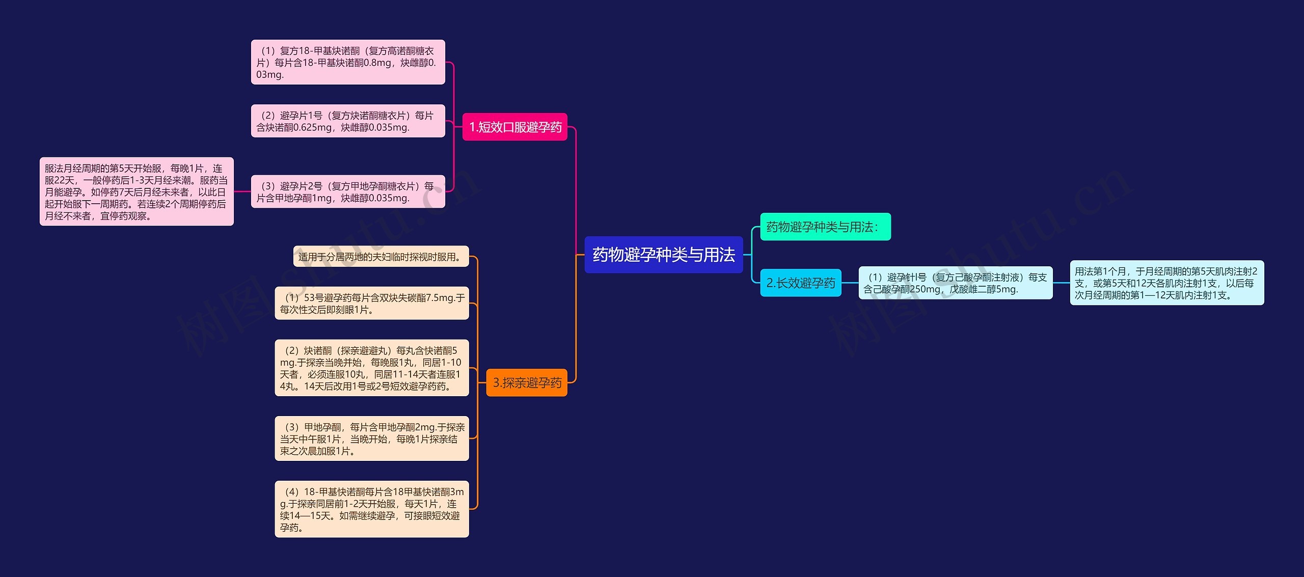 药物避孕种类与用法思维导图
