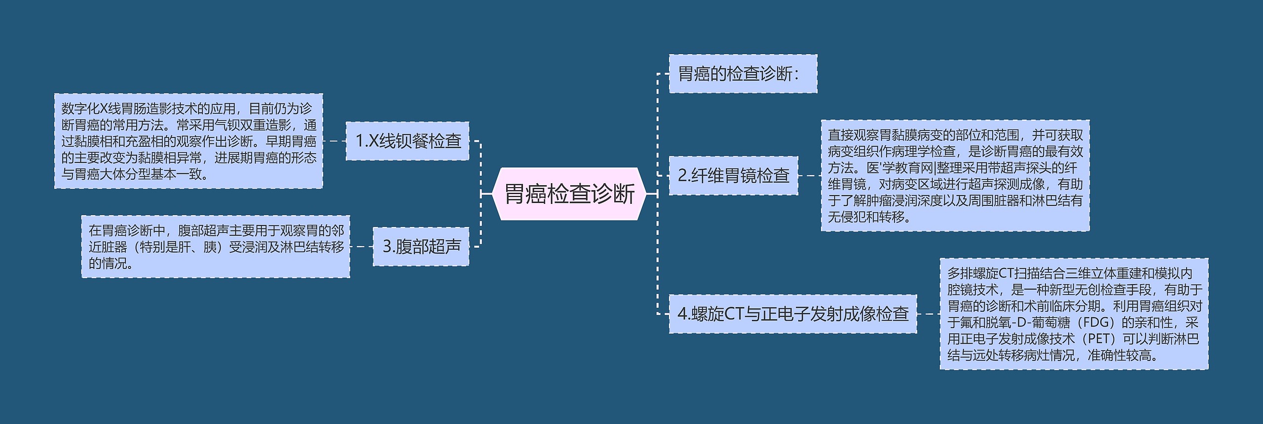 胃癌检查诊断思维导图