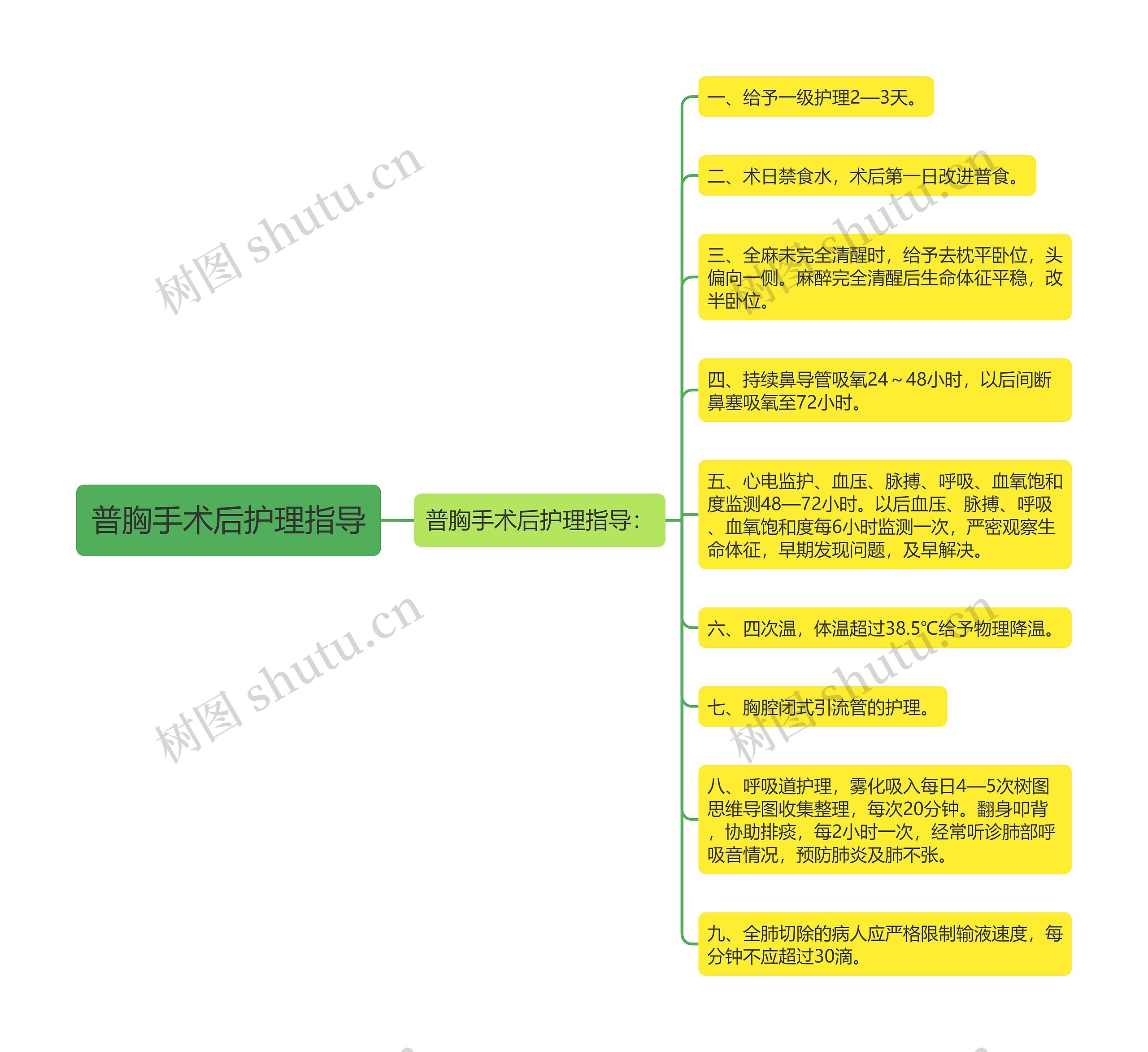 普胸手术后护理指导思维导图