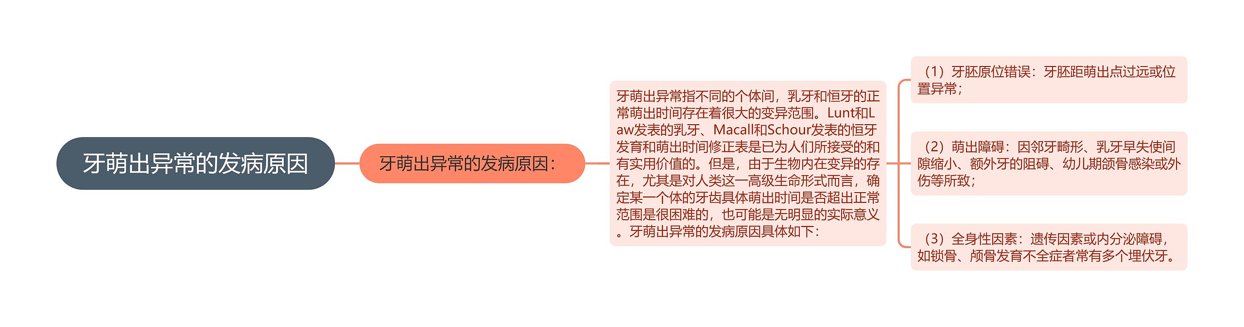 牙萌出异常的发病原因思维导图