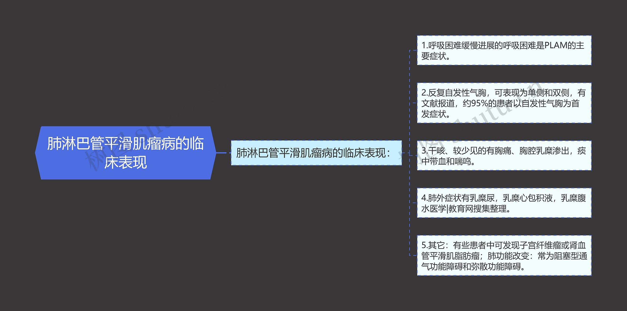 肺淋巴管平滑肌瘤病的临床表现思维导图