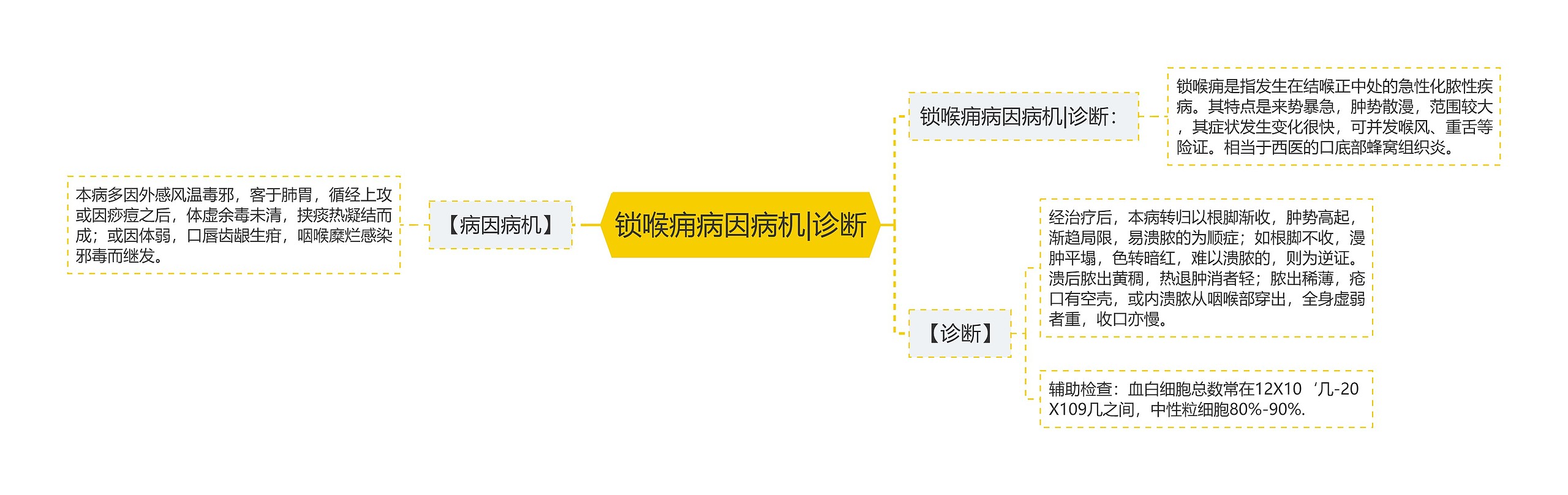 锁喉痈病因病机|诊断思维导图