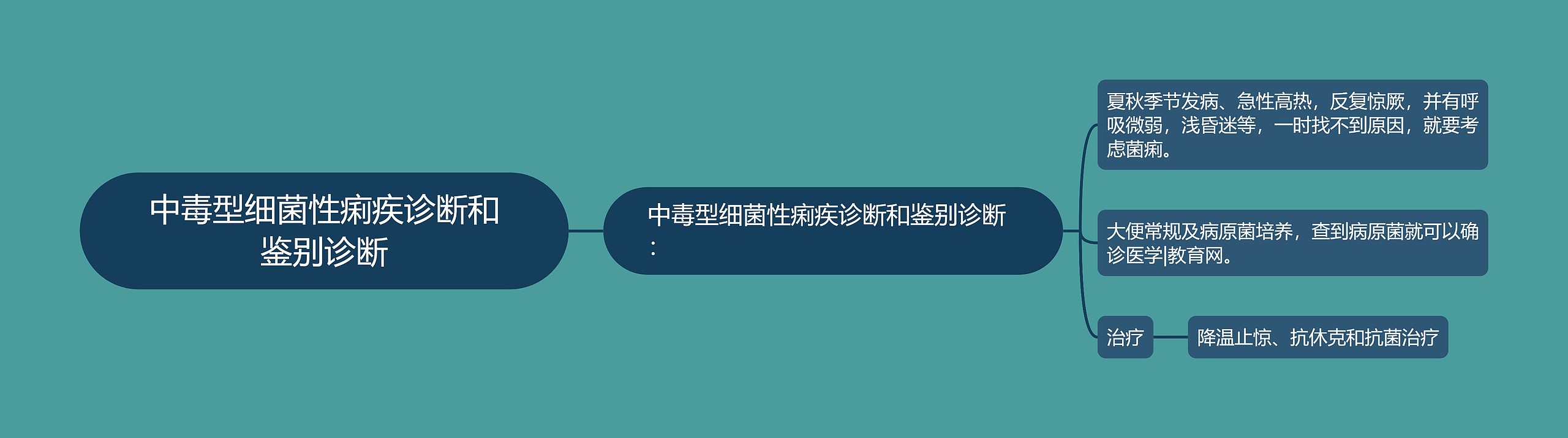 中毒型细菌性痢疾诊断和鉴别诊断