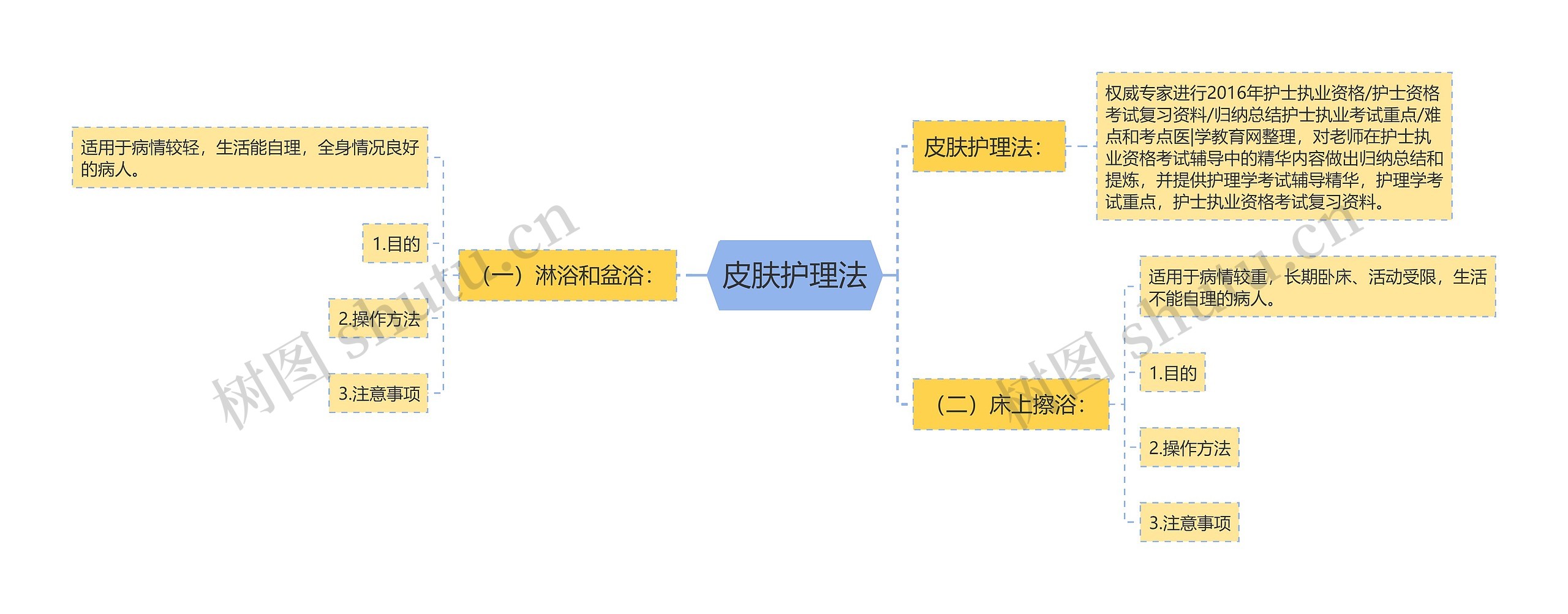 皮肤护理法